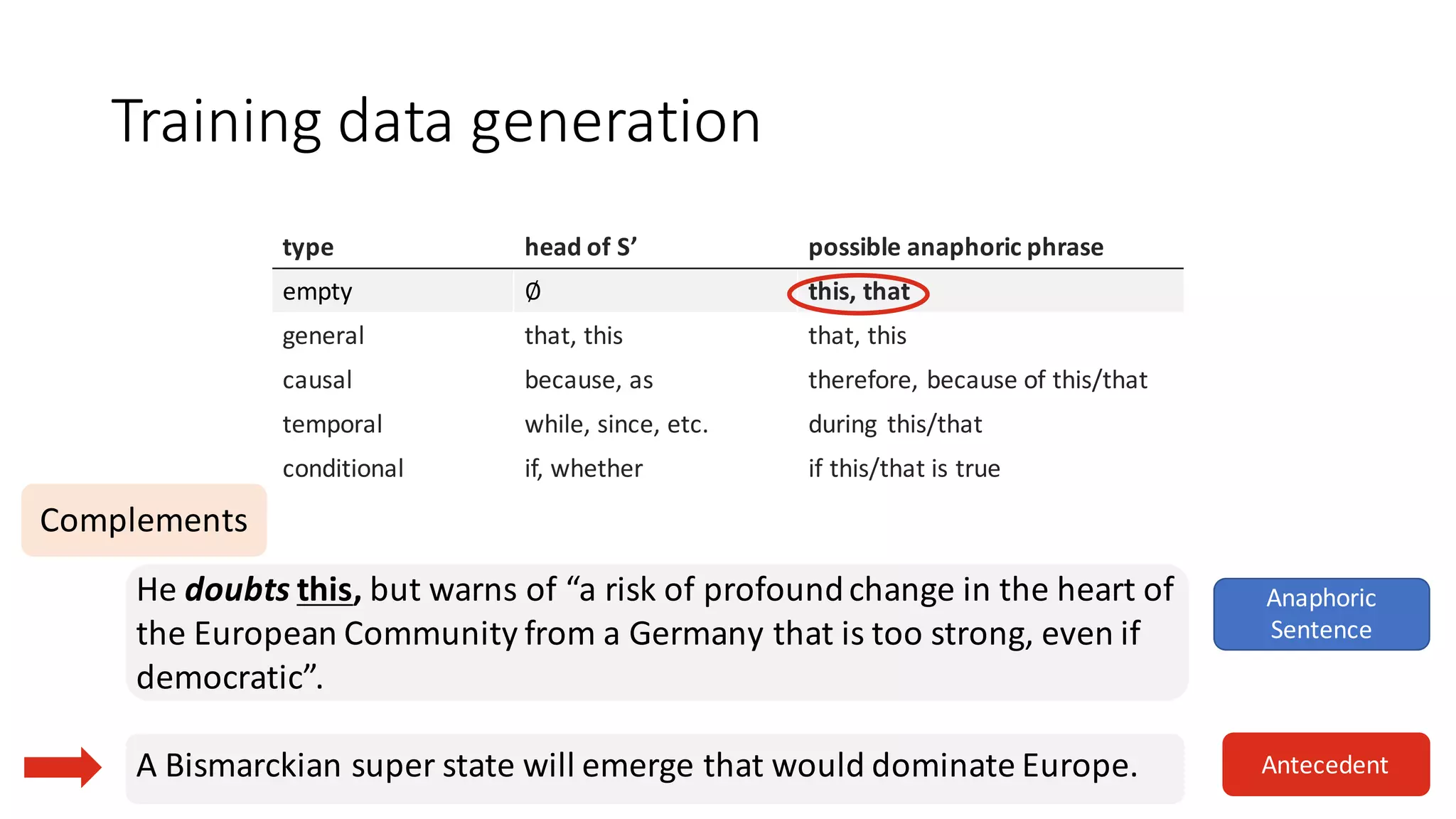 He	doubts this,	but	warns	of	“a	risk	of	profound	change	in	the	heart	of	
the	European	Community	from	a	Germany	that	is	too	strong,	even	if	
democratic”.
A	Bismarckian super	state	will	emerge	that	would	dominate	Europe.
Training	data	generation
type head of	S’ possible	anaphoric	phrase
empty ∅ this,	that
general	 that,	this that,	this
causal because,	as	 therefore,	because of	this/that
temporal while,	since,	etc. during	 this/that
conditional if,	whether if	this/that	is	true
Anaphoric	
Sentence
Antecedent
Complements
 