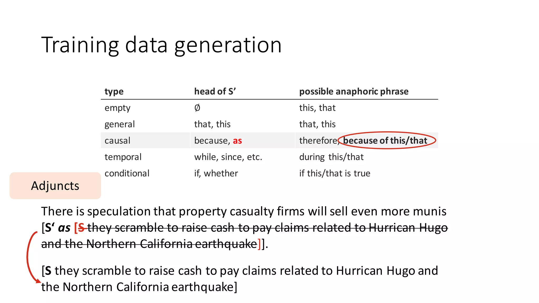 type head of	S’ possible	anaphoric	phrase
empty ∅ this,	that
general	 that,	this that,	this
causal because, as	 therefore,	because of	this/that
temporal while,	since,	etc. during	 this/that
conditional if,	whether if	this/that	is	true
Training	data	generation
There	is	speculation	that	property	casualty	firms	will	sell	even	more	munis
[S‘	as [S	they	scramble	to	raise	cash	to	pay	claims	related	to	Hurrican Hugo	
and	the	Northern	California	earthquake]].
Adjuncts
[S	they	scramble	to	raise	cash	to	pay	claims	related	to	Hurrican Hugo	and	
the	Northern	California	earthquake]
 