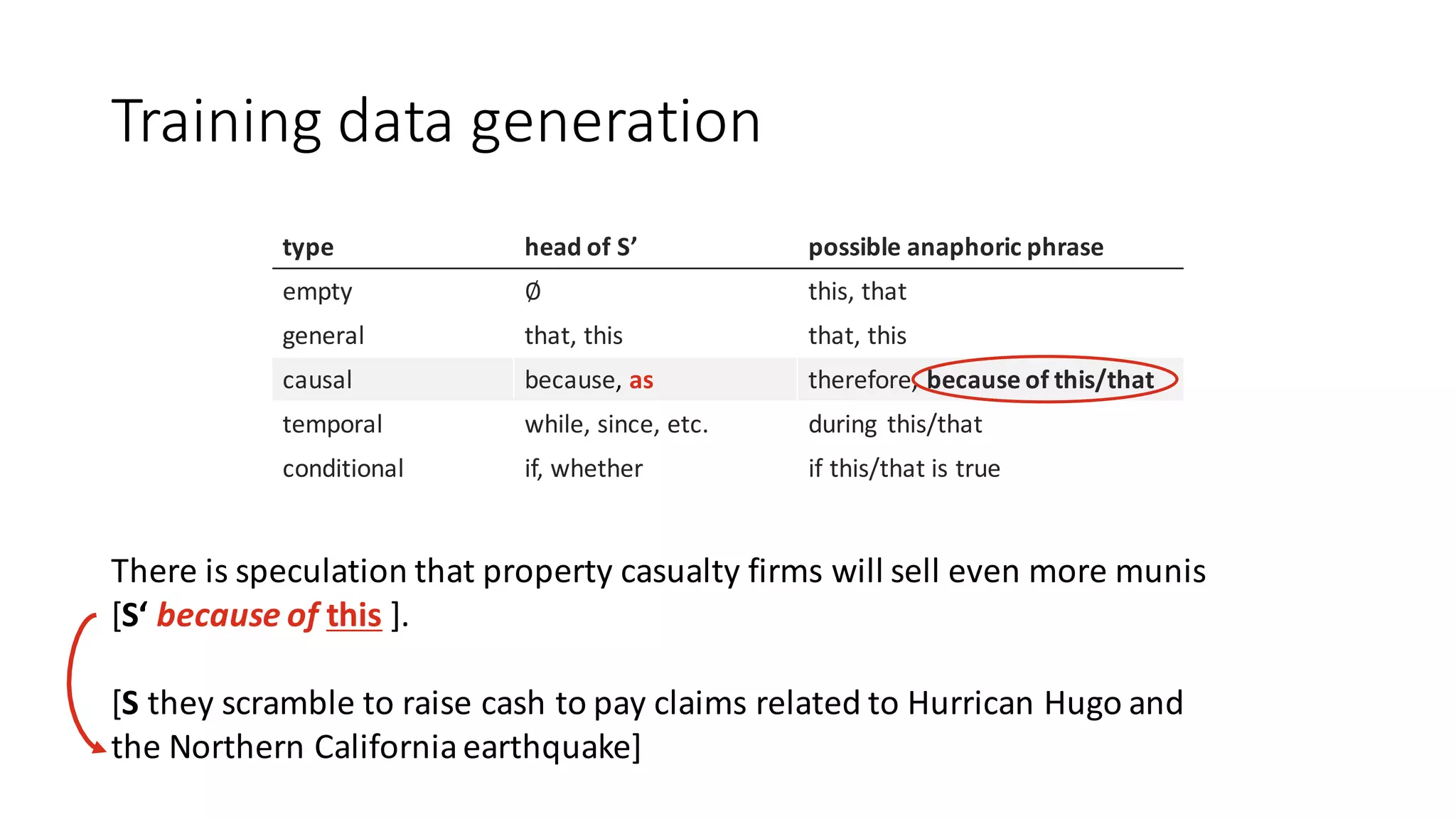 type head of	S’ possible	anaphoric	phrase
empty ∅ this,	that
general	 that,	this that,	this
causal because,	as therefore,	because of	this/that
temporal while,	since,	etc. during	 this/that
conditional if,	whether if	this/that	is	true
Training	data	generation
There	is	speculation	that	property	casualty	firms	will	sell	even	more	munis
[S‘	because	of	this ].
[S	they	scramble	to	raise	cash	to	pay	claims	related	to	Hurrican Hugo	and	
the	Northern	California	earthquake]
 