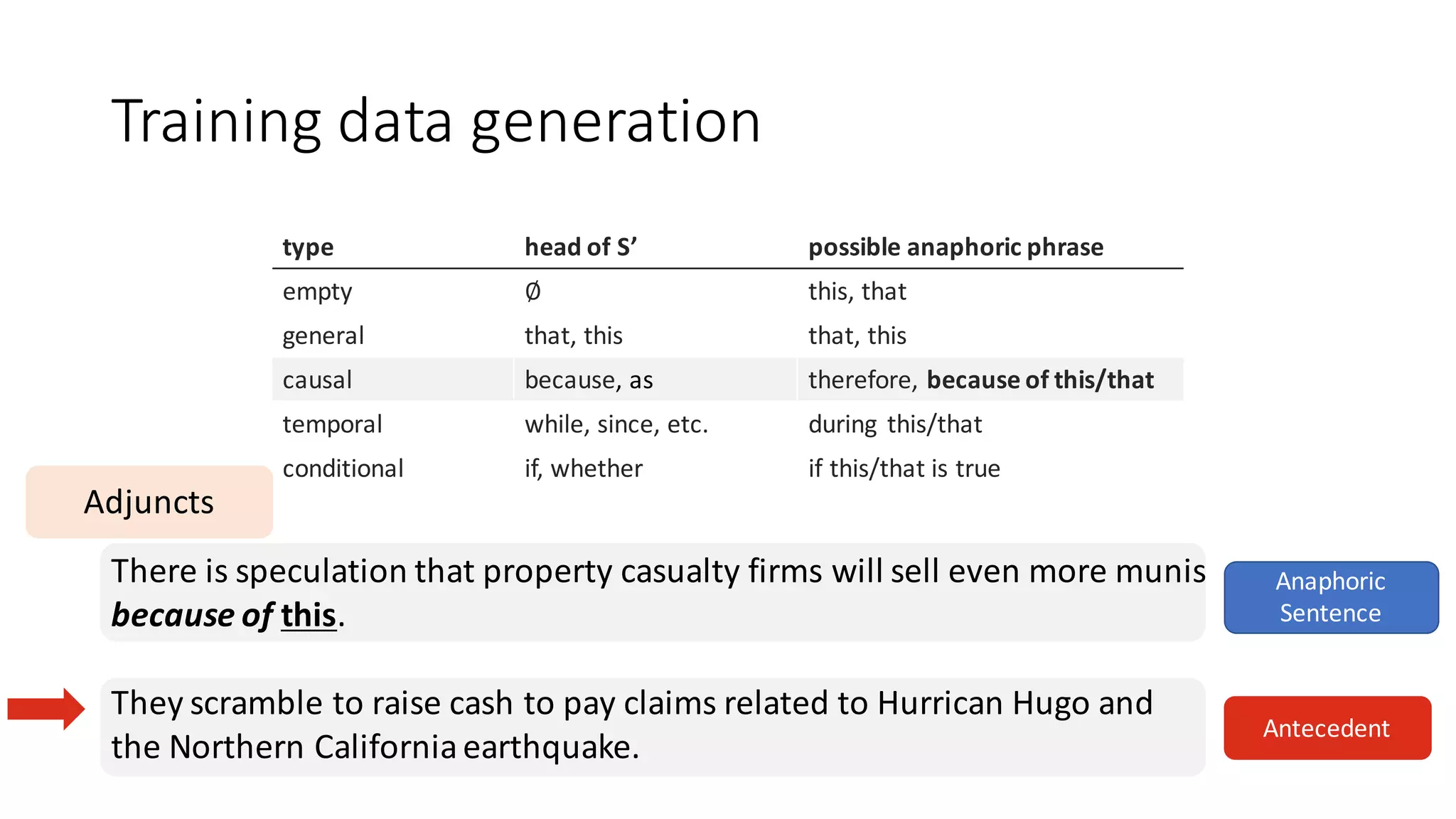 Training	data	generation
There	is	speculation	that	property	casualty	firms	will	sell	even	more	munis
because	of	this.
They	scramble	to	raise	cash	to	pay	claims	related	to	Hurrican Hugo	and	
the	Northern	California	earthquake.
type head of	S’ possible	anaphoric	phrase
empty ∅ this,	that
general	 that,	this that,	this
causal because,	as	 therefore,	because of	this/that
temporal while,	since,	etc. during	 this/that
conditional if,	whether if	this/that	is	true
Anaphoric	
Sentence
Antecedent
Adjuncts
 