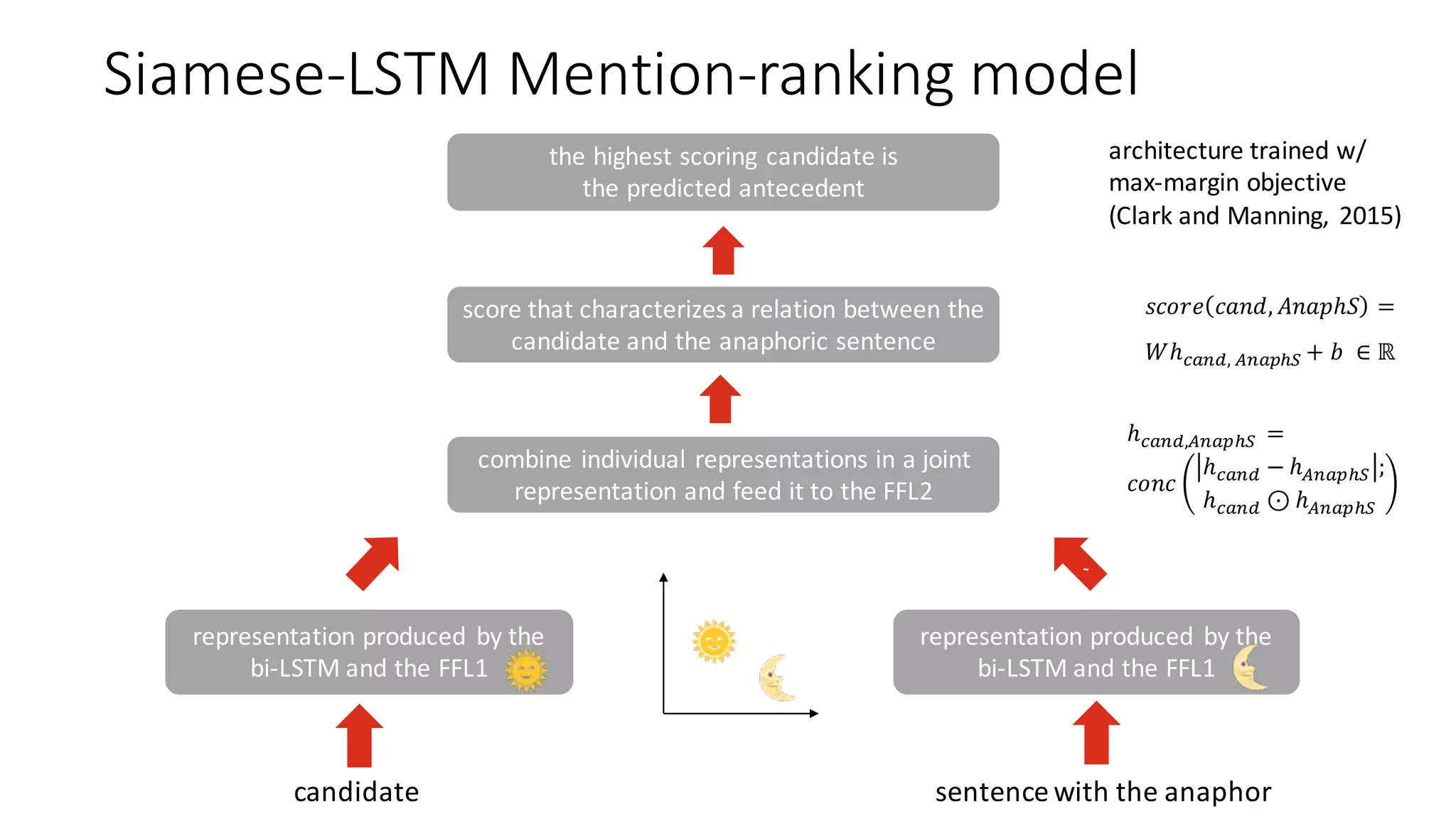 sentence	with	the	anaphorcandidate
representation	produced	 by	the	
bi-LSTM	and	the	FFL1	
representation	produced	 by	the	
bi-LSTM	and	the	FFL1	
combine	individual	representations	in	a	joint	
representation	and	feed	it	to	the	FFL2	
score	that	characterizes	a	relation	between	the	
candidate	and	the	anaphoric	sentence
the	highest	scoring	candidate	is	
the	predicted	antecedent
Siamese-LSTM	Mention-ranking	model	
architecture	trained	w/	
max-margin	objective
(Clark	and	Manning,	 2015)
ℎ$%&',)&%*+,	 =
𝑐𝑜𝑛𝑐
ℎ$%&' − ℎ)&%*+, ;
ℎ$%&' ⊙ ℎ)&%*+,
𝑠𝑐𝑜𝑟𝑒 𝑐𝑎𝑛𝑑, 𝐴𝑛𝑎𝑝ℎ𝑆 =
𝑊ℎ$%&',	)&%*+, + 𝑏	 ∈ ℝ
 