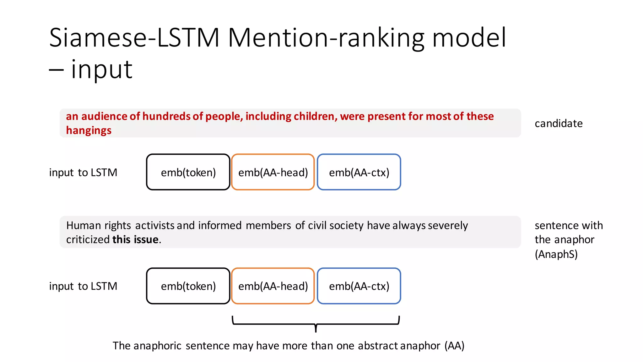 Siamese-LSTM	Mention-ranking	model	
– input	
Human	rights	activists	and	informed	members	of	civil	society	have	always	severely	
criticized this	issue.
an	audience	of	hundreds	of	people,	including	children,	were	present	for	most	of	these	
hangings
sentence	with	
the	anaphor	
(AnaphS)
emb(token)
emb(token)
input	to	LSTM	
input	to	LSTM	
candidate
emb(AA-head) emb(AA-ctx)
The	anaphoric	sentence	may	have	more	than	one	abstract	anaphor	(AA)
emb(AA-head) emb(AA-ctx)
 