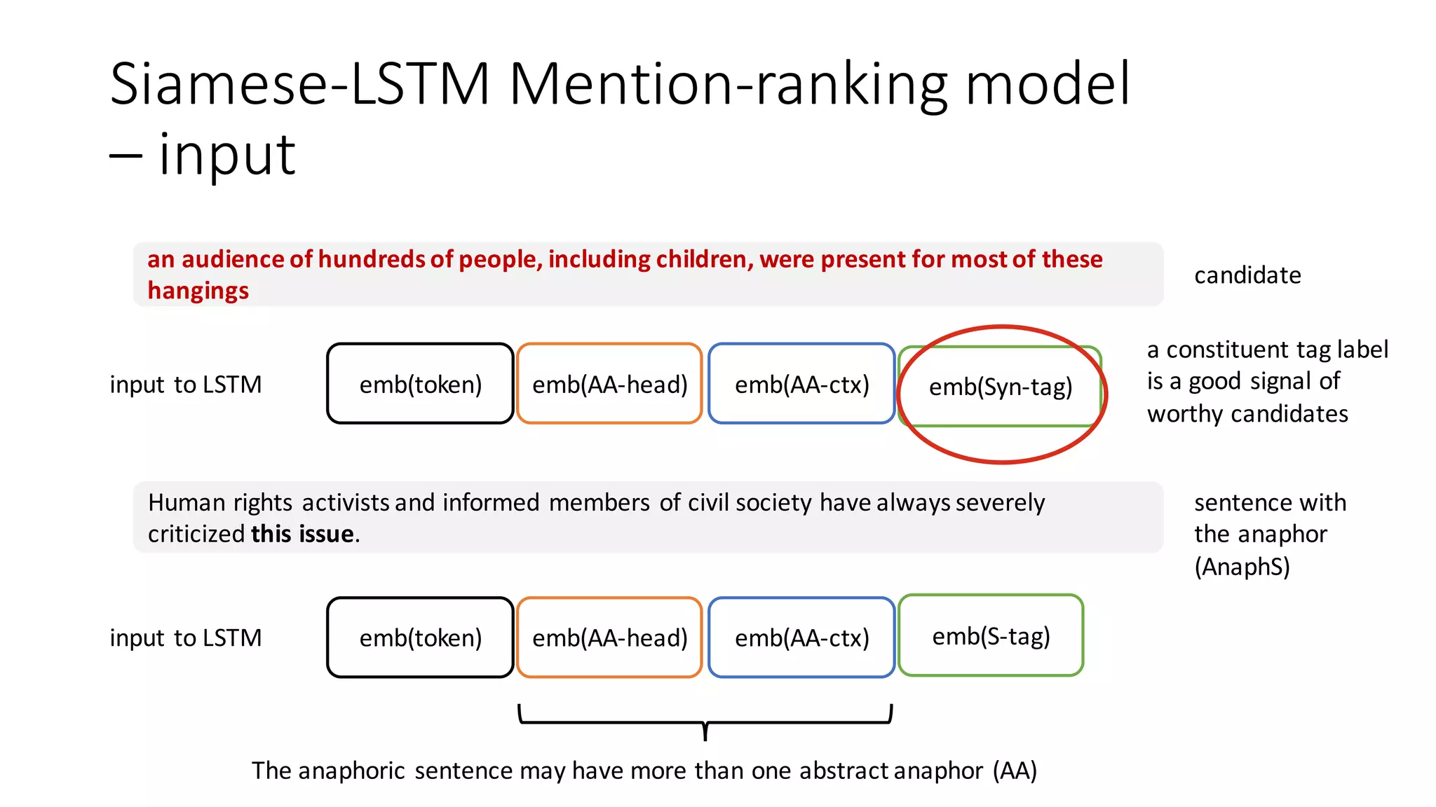 Siamese-LSTM	Mention-ranking	model	
– input	
Human	rights	activists	and	informed	members	of	civil	society	have	always	severely	
criticized this	issue.
an	audience	of	hundreds	of	people,	including	children,	were	present	for	most	of	these	
hangings
sentence	with	
the	anaphor	
(AnaphS)
emb(token)
emb(token)
input	to	LSTM	
input	to	LSTM	
candidate
emb(AA-head) emb(AA-ctx)
The	anaphoric	sentence	may	have	more	than	one	abstract	anaphor	(AA)
emb(AA-head) emb(AA-ctx)
emb(S-tag)
emb(Syn-tag)
a	constituent	tag	label	
is	a	good	signal	of	
worthy	candidates
 
