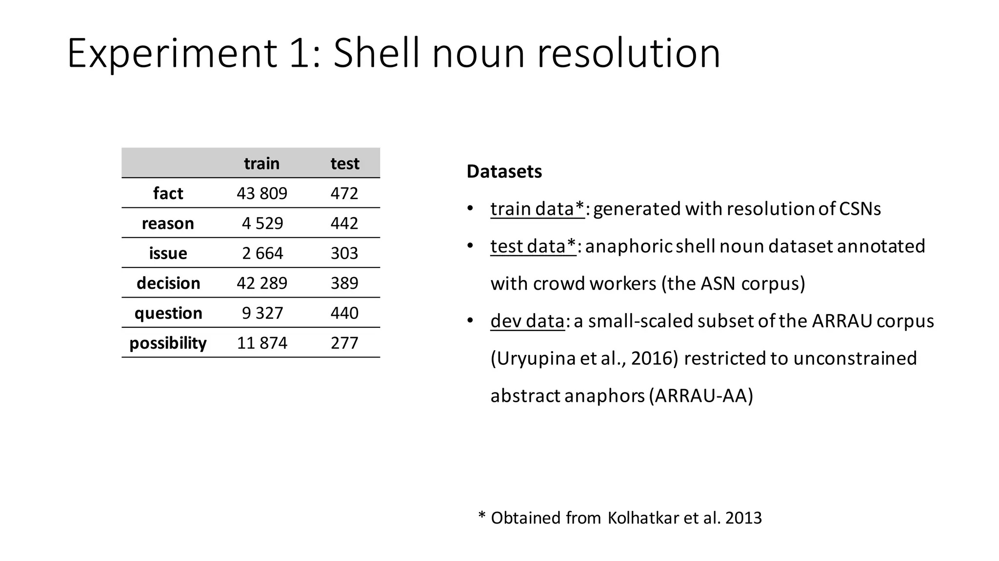 Experiment 1:	Shell	noun	resolution
train test
fact 43	809 472
reason 4	529 442
issue 2	664 303
decision 42	289 389
question 9	327 440
possibility 11	874 277
Datasets
• train	data*:	generated	with	resolution	of	CSNs
• test	data*:	anaphoric	shell	noun	dataset	annotated	
with	crowd	workers	(the	ASN	corpus)
• dev	data:	a	small-scaled	subset	of	the	ARRAU	corpus	
(Uryupina et	al.,	2016)	restricted	to	unconstrained	
abstract anaphors (ARRAU-AA)
*	Obtained	from	Kolhatkar et	al.	2013	
 