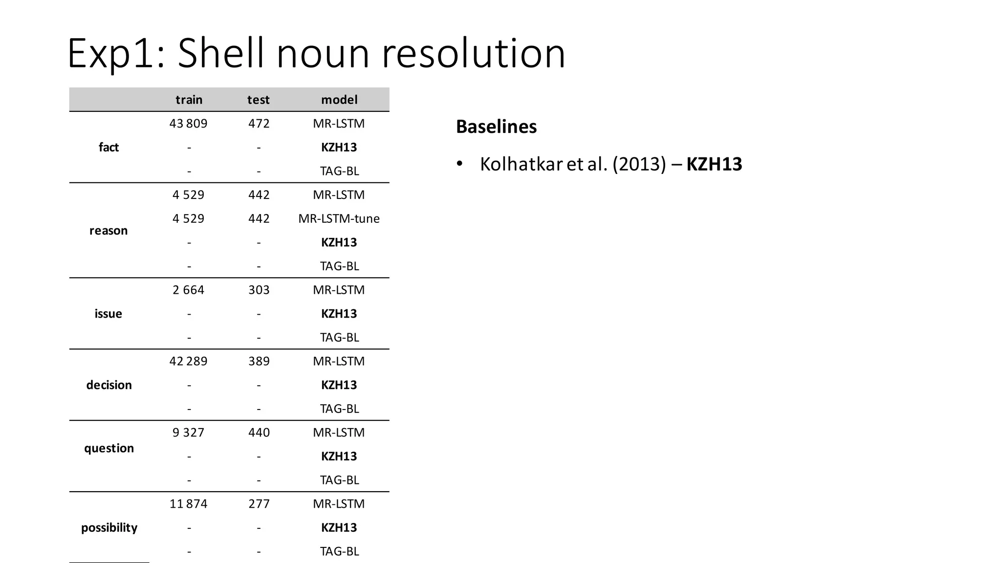 Exp1:	Shell	noun	resolution
Baselines
• Kolhatkar	et	al.	(2013)	– KZH13
train test model
fact
43	809 472 MR-LSTM
- - KZH13
- - TAG-BL
reason
4	529 442 MR-LSTM
4	529 442 MR-LSTM-tune
- - KZH13
- - TAG-BL
issue
2	664 303 MR-LSTM
- - KZH13
- - TAG-BL
decision
42	289 389 MR-LSTM
- - KZH13
- - TAG-BL
question
9	327 440 MR-LSTM
- - KZH13
- - TAG-BL
possibility
11	874 277 MR-LSTM
- - KZH13
- - TAG-BL
 