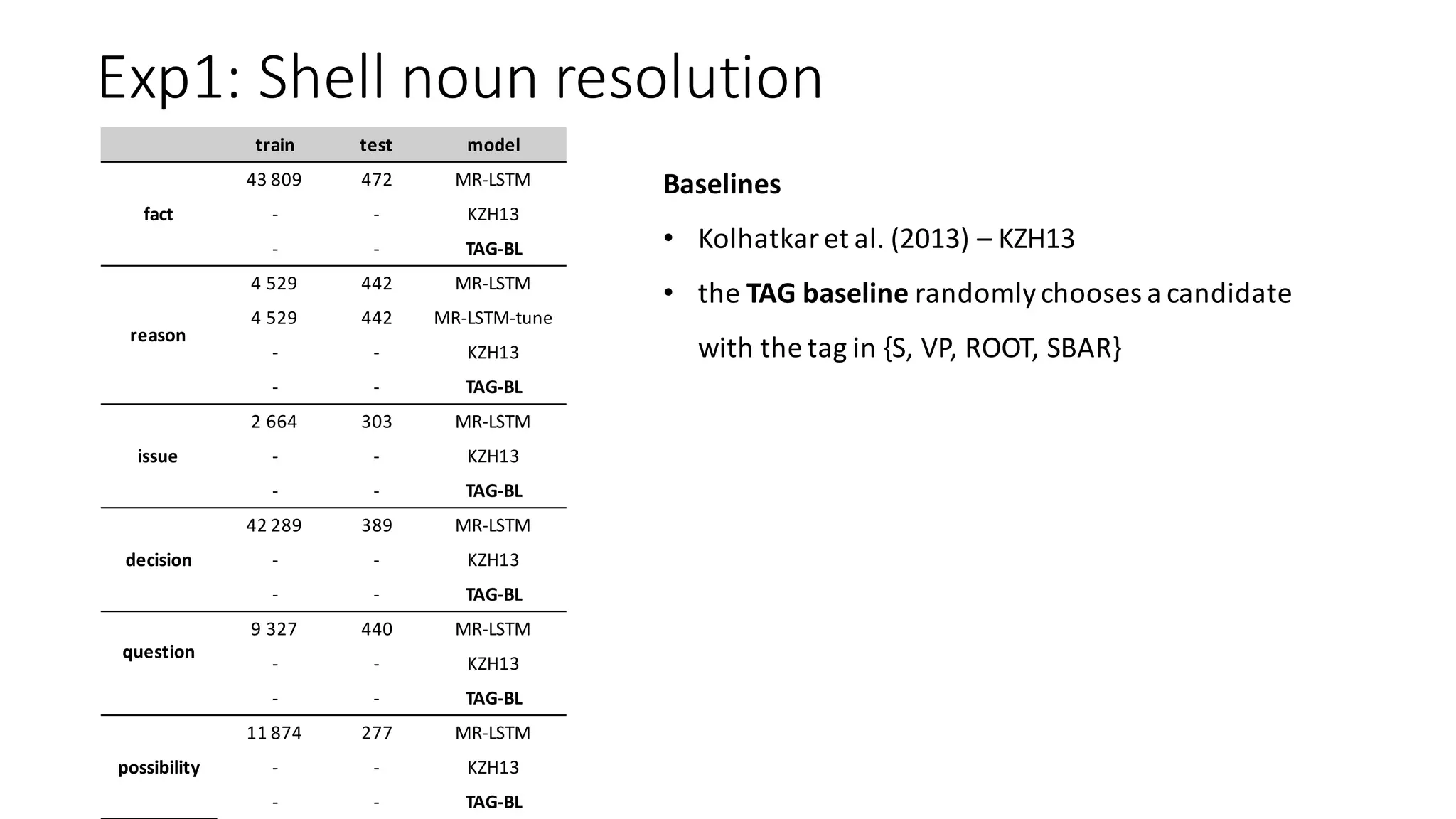 Exp1:	Shell	noun	resolution
train test model
fact
43	809 472 MR-LSTM
- - KZH13
- - TAG-BL
reason
4	529 442 MR-LSTM
4	529 442 MR-LSTM-tune
- - KZH13
- - TAG-BL
issue
2	664 303 MR-LSTM
- - KZH13
- - TAG-BL
decision
42	289 389 MR-LSTM
- - KZH13
- - TAG-BL
question
9	327 440 MR-LSTM
- - KZH13
- - TAG-BL
possibility
11	874 277 MR-LSTM
- - KZH13
- - TAG-BL
Baselines
• Kolhatkar	et	al.	(2013)	– KZH13
• the	TAG	baseline	randomly	chooses	a	candidate	
with	the	tag	in	{S,	VP,	ROOT,	SBAR}
 