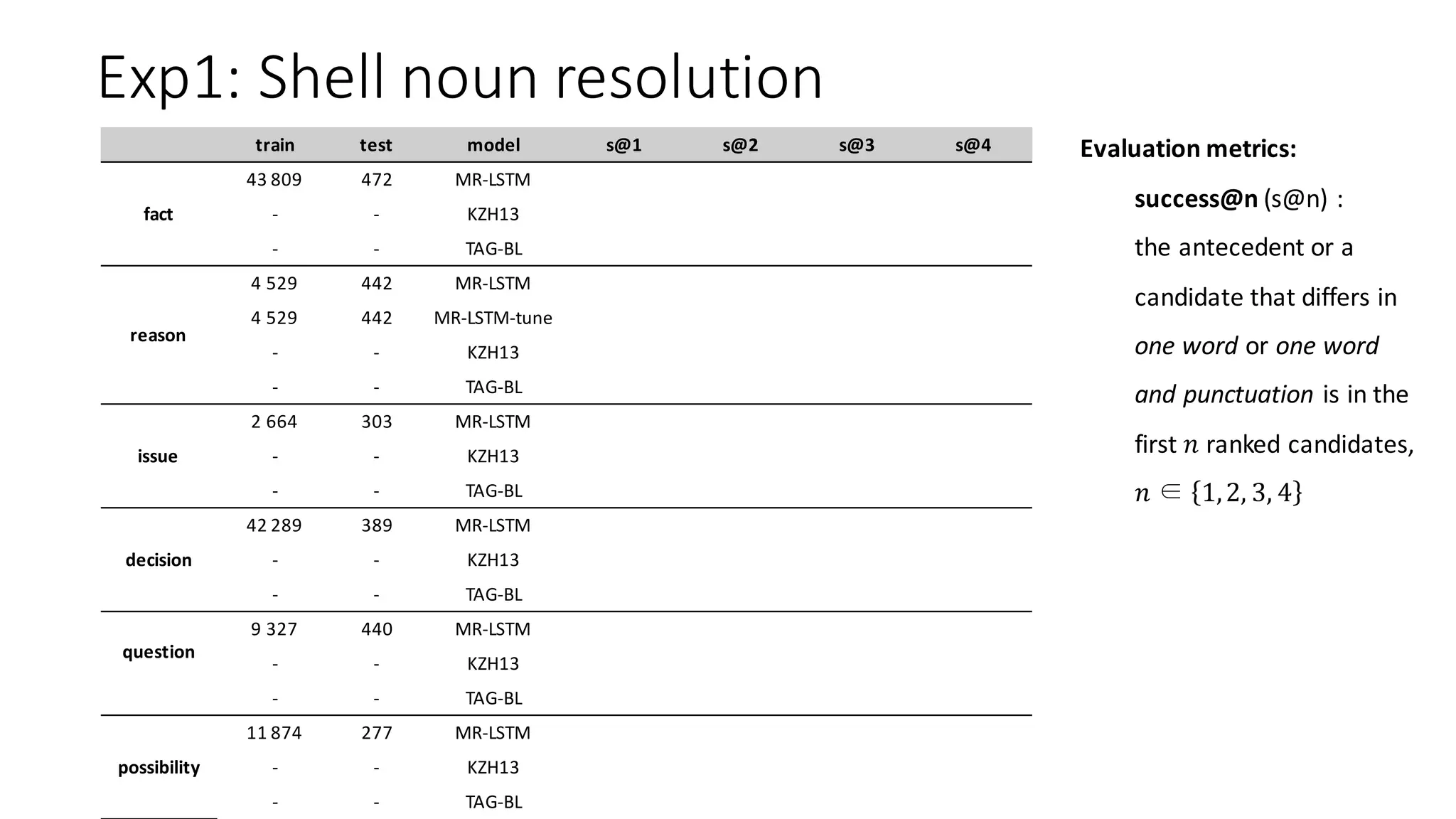 Exp1:	Shell	noun	resolution
train test model s@1 s@2 s@3 s@4
fact
43	809 472 MR-LSTM
- - KZH13
- - TAG-BL
reason
4	529 442 MR-LSTM
4	529 442 MR-LSTM-tune
- - KZH13
- - TAG-BL
issue
2	664 303 MR-LSTM
- - KZH13
- - TAG-BL
decision
42	289 389 MR-LSTM
- - KZH13
- - TAG-BL
question
9	327 440 MR-LSTM
- - KZH13
- - TAG-BL
possibility
11	874 277 MR-LSTM
- - KZH13
- - TAG-BL
Evaluation metrics:
success@n (s@n)	:
the	antecedent	or	a	
candidate	that	differs	in	
one	word	or	one	word	
and	punctuation	is	in	the	
first	𝑛 ranked	candidates,	
𝑛 ∈ 1,2, 3, 4
 