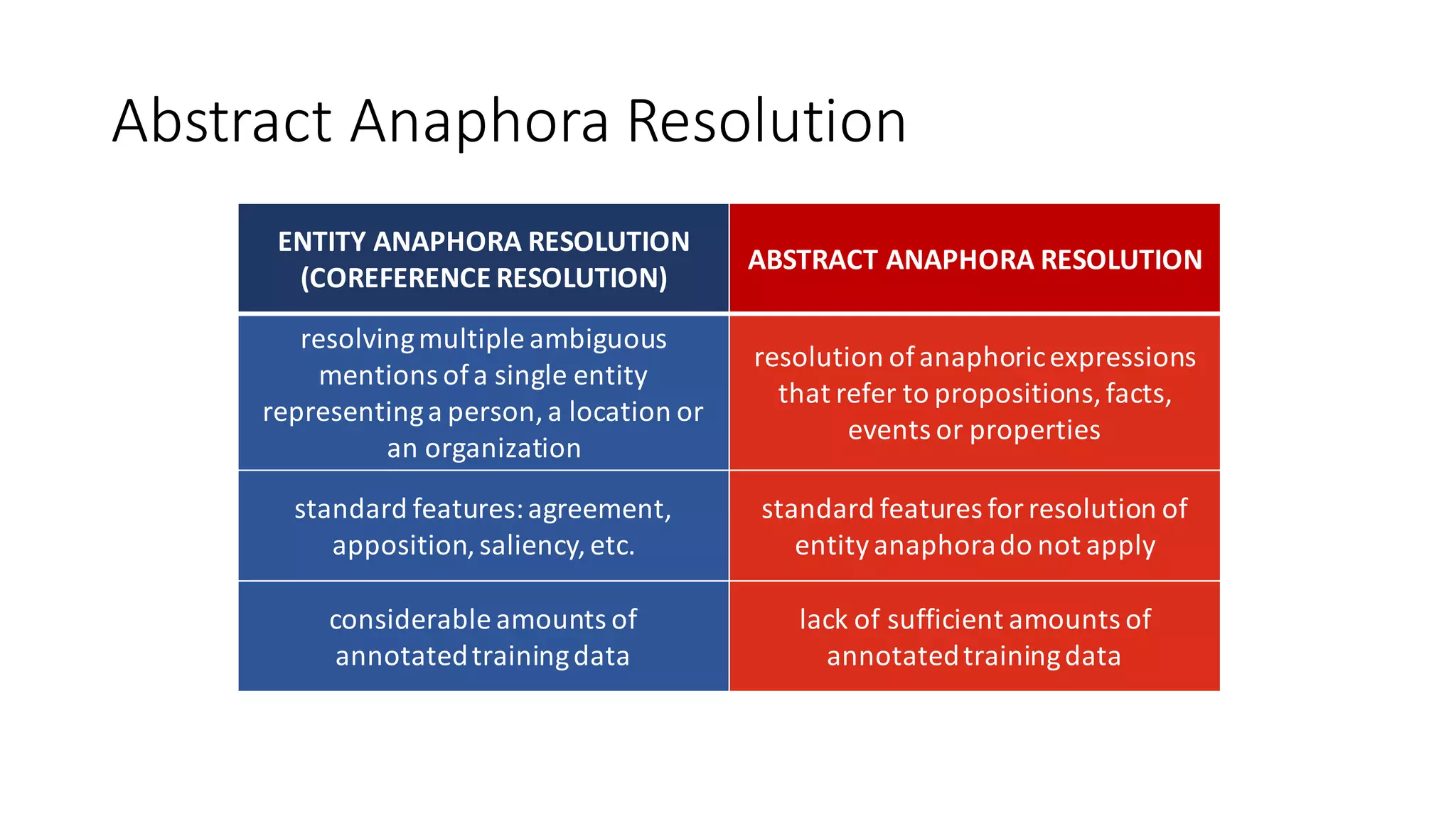 Abstract Anaphora Resolution
ENTITY	ANAPHORA	RESOLUTION	
(COREFERENCE	RESOLUTION)	
ABSTRACT	ANAPHORA	RESOLUTION
resolving	multiple	ambiguous	
mentions	of	a	single	entity	
representing	a	person,	a	location	or	
an	organization	
resolution	of	anaphoric	expressions	
that	refer	to	propositions,	facts,	
events	or	properties
standard	features:	agreement,	
apposition,	saliency,	etc.
standard	features	for	resolution	of	
entity	anaphora	do	not	apply	
considerable	amounts	of	
annotated	training	data
lack	of	sufficient	amounts	of	
annotated	training	data
 