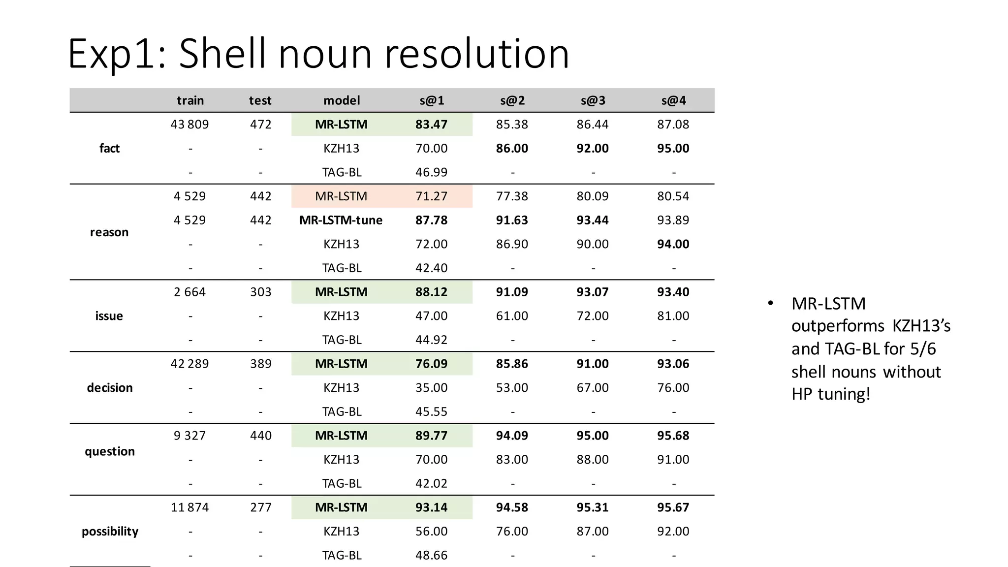 Exp1:	Shell	noun	resolution
train test model s@1 s@2 s@3 s@4
fact
43	809 472 MR-LSTM 83.47 85.38 86.44 87.08
- - KZH13 70.00 86.00 92.00 95.00
- - TAG-BL 46.99 - - -
reason
4	529 442 MR-LSTM 71.27 77.38 80.09 80.54
4	529 442 MR-LSTM-tune 87.78 91.63 93.44 93.89
- - KZH13 72.00 86.90 90.00 94.00
- - TAG-BL 42.40 - - -
issue
2	664 303 MR-LSTM 88.12 91.09 93.07 93.40
- - KZH13 47.00 61.00 72.00 81.00
- - TAG-BL 44.92 - - -
decision
42	289 389 MR-LSTM 76.09 85.86 91.00 93.06
- - KZH13 35.00 53.00 67.00 76.00
- - TAG-BL 45.55 - - -
question
9	327 440 MR-LSTM 89.77 94.09 95.00 95.68
- - KZH13 70.00 83.00 88.00 91.00
- - TAG-BL 42.02 - - -
possibility
11	874 277 MR-LSTM 93.14 94.58 95.31 95.67
- - KZH13 56.00 76.00 87.00 92.00
- - TAG-BL 48.66 - - -
• MR-LSTM	
outperforms	 KZH13’s	
and TAG-BL	for	5/6	
shell	nouns	without	
HP	tuning!
 