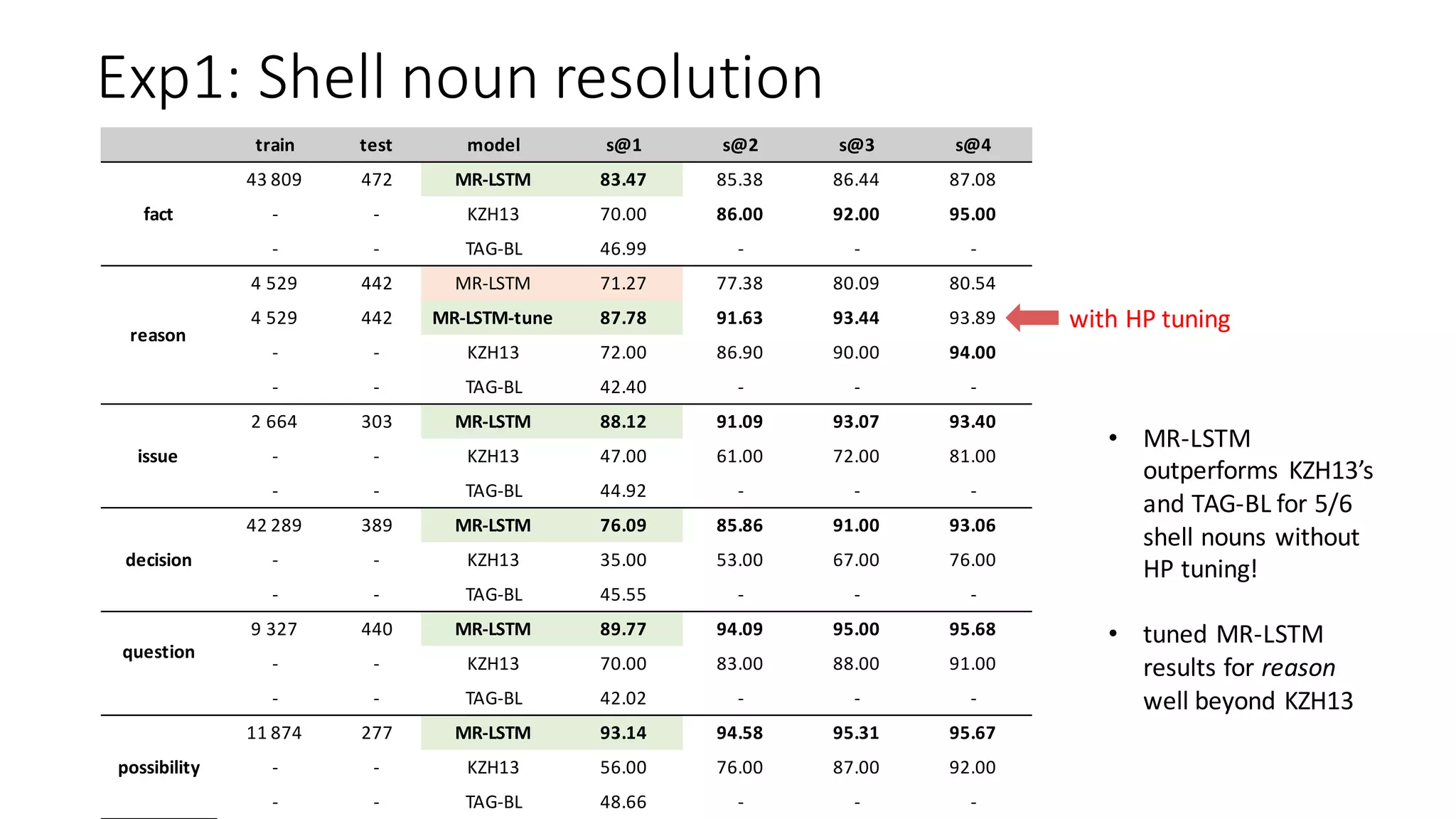 Exp1:	Shell	noun	resolution
train test model s@1 s@2 s@3 s@4
fact
43	809 472 MR-LSTM 83.47 85.38 86.44 87.08
- - KZH13 70.00 86.00 92.00 95.00
- - TAG-BL 46.99 - - -
reason
4	529 442 MR-LSTM 71.27 77.38 80.09 80.54
4	529 442 MR-LSTM-tune 87.78 91.63 93.44 93.89
- - KZH13 72.00 86.90 90.00 94.00
- - TAG-BL 42.40 - - -
issue
2	664 303 MR-LSTM 88.12 91.09 93.07 93.40
- - KZH13 47.00 61.00 72.00 81.00
- - TAG-BL 44.92 - - -
decision
42	289 389 MR-LSTM 76.09 85.86 91.00 93.06
- - KZH13 35.00 53.00 67.00 76.00
- - TAG-BL 45.55 - - -
question
9	327 440 MR-LSTM 89.77 94.09 95.00 95.68
- - KZH13 70.00 83.00 88.00 91.00
- - TAG-BL 42.02 - - -
possibility
11	874 277 MR-LSTM 93.14 94.58 95.31 95.67
- - KZH13 56.00 76.00 87.00 92.00
- - TAG-BL 48.66 - - -
• MR-LSTM	
outperforms	 KZH13’s	
and TAG-BL	for	5/6	
shell	nouns	without	
HP	tuning!
• tuned	MR-LSTM	
results	for	reason
well	beyond	KZH13
with	HP	tuning
 