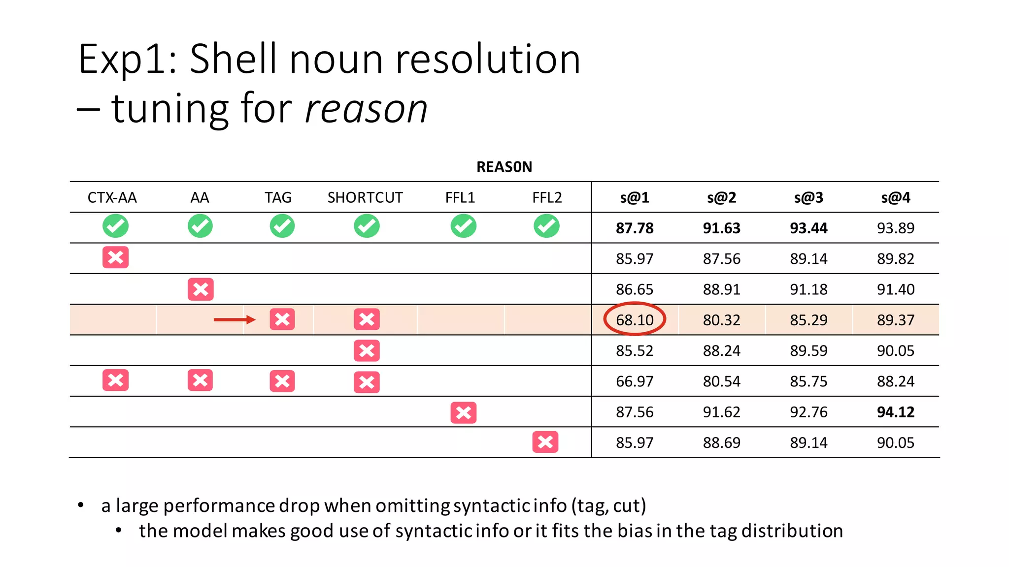 Exp1:	Shell	noun	resolution
– tuning	for	reason
REAS0N
CTX-AA AA TAG SHORTCUT FFL1 FFL2 s@1 s@2 s@3 s@4
87.78 91.63 93.44 93.89
85.97 87.56 89.14 89.82
86.65 88.91 91.18 91.40
68.10 80.32 85.29 89.37
85.52 88.24 89.59 90.05
66.97 80.54 85.75 88.24
87.56 91.62 92.76 94.12
85.97 88.69 89.14 90.05
• a	large	performance	drop	when	omitting	syntactic	info	(tag,	cut)
• the	model	makes	good	use	of	syntactic	info	or	it	fits	the	bias	in	the	tag	distribution
 