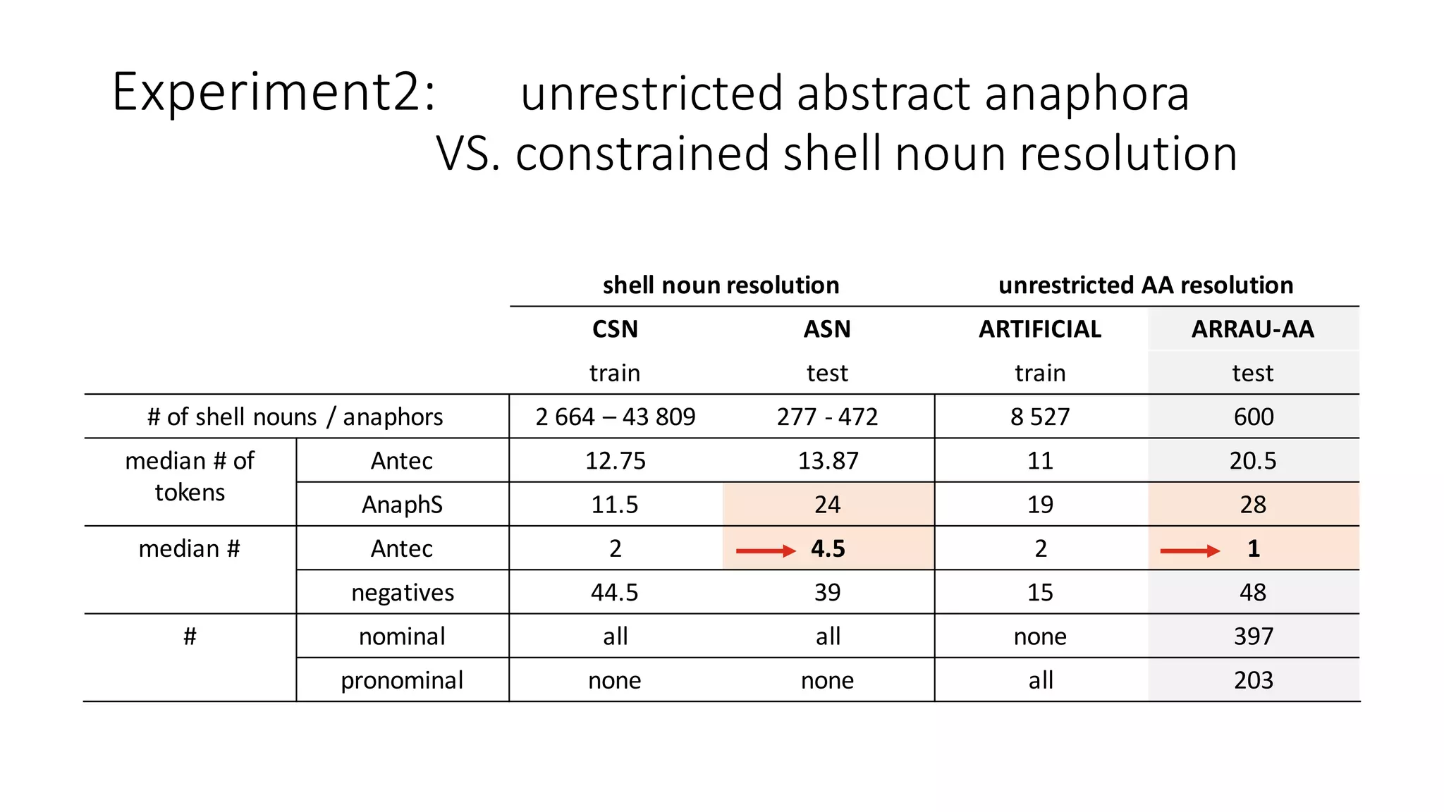 Experiment2: unrestricted	abstract	anaphora	
VS.	constrained	shell	noun	resolution
shell	noun	resolution unrestricted	AA	resolution
CSN ASN ARTIFICIAL ARRAU-AA
train test train test
#	of	shell	nouns	/	anaphors 2	664	– 43	809 277	- 472 8	527 600
median	#	of	
tokens
Antec 12.75 13.87 11 20.5
AnaphS 11.5 24 19 28
median	# Antec 2 4.5 2 1
negatives 44.5 39 15 48
# nominal all all none 397
pronominal none none all 203
 