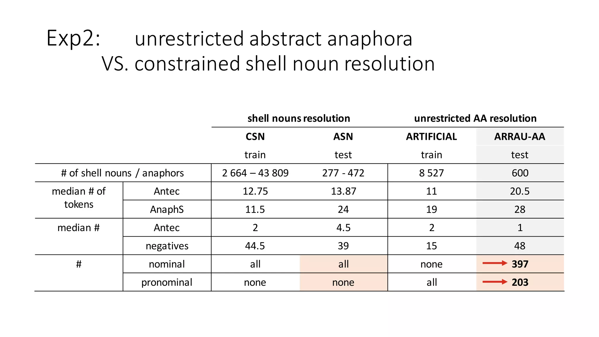 Exp2:						unrestricted	abstract	anaphora	
VS.	constrained	shell	noun	resolution
shell	nouns	resolution unrestricted	AA	resolution
CSN ASN ARTIFICIAL ARRAU-AA
train test train test
#	of	shell	nouns	/	anaphors 2	664	– 43	809 277	- 472 8	527 600
median	#	of	
tokens
Antec 12.75 13.87 11 20.5
AnaphS 11.5 24 19 28
median	# Antec 2 4.5 2 1
negatives 44.5 39 15 48
# nominal all all none 397
pronominal none none all 203
 