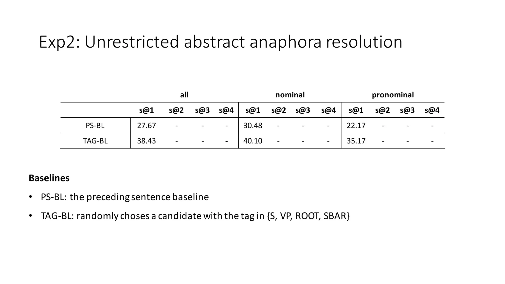 Exp2:	Unrestricted	abstract	anaphora	resolution	
all nominal pronominal
s@1 s@2 s@3 s@4 s@1 s@2 s@3 s@4 s@1 s@2 s@3 s@4
PS-BL 27.67 - - - 30.48 - - - 22.17 - - -
TAG-BL 38.43 - - - 40.10 - - - 35.17 - - -
Baselines
• PS-BL:	the	preceding	sentence	baseline
• TAG-BL:	randomly	choses	a	candidate	with	the	tag	in	{S,	VP,	ROOT,	SBAR}
 