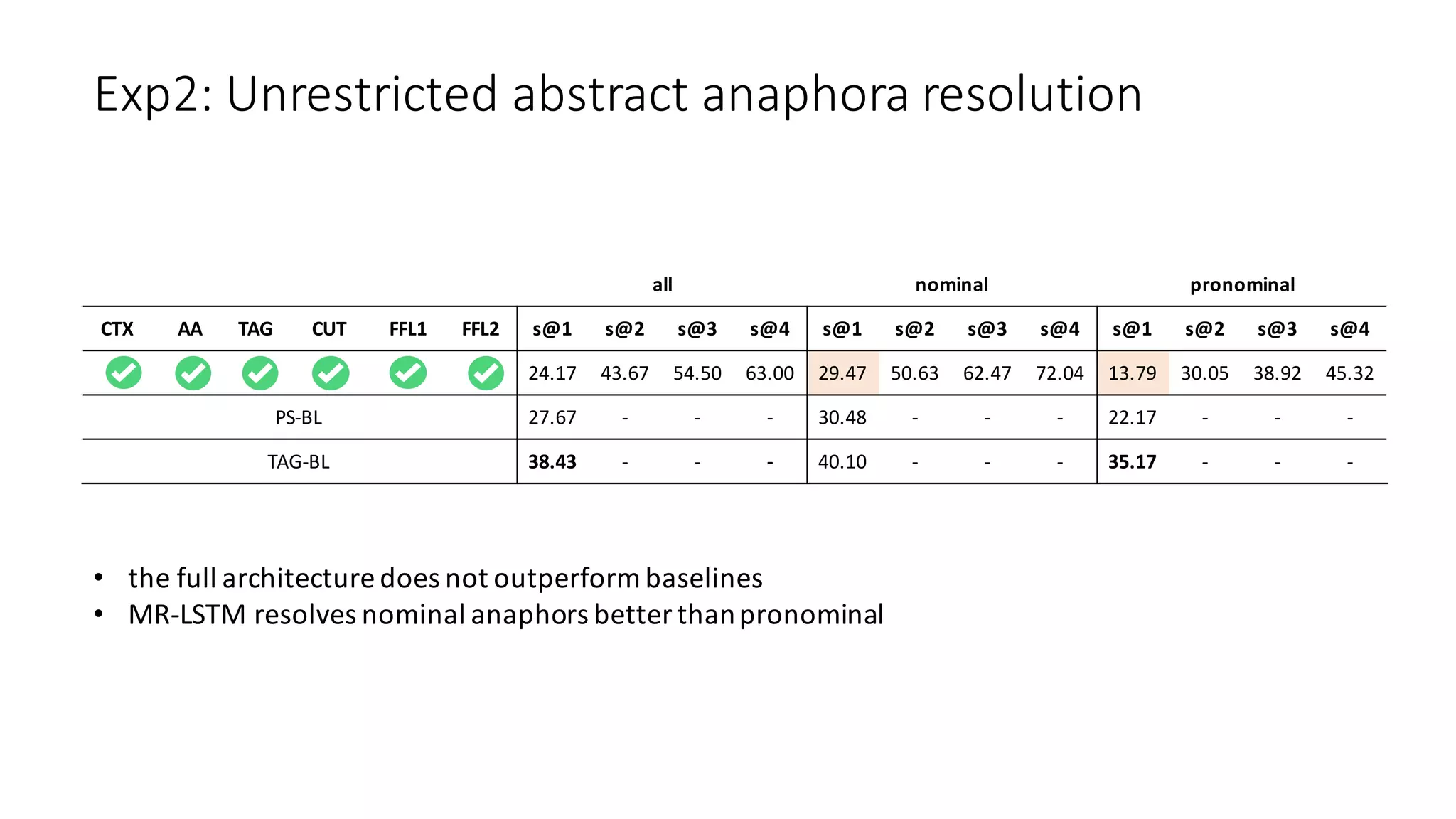 Exp2:	Unrestricted	abstract	anaphora	resolution	
all nominal pronominal
CTX AA TAG CUT FFL1 FFL2 s@1 s@2 s@3 s@4 s@1 s@2 s@3 s@4 s@1 s@2 s@3 s@4
24.17 43.67 54.50 63.00 29.47 50.63 62.47 72.04 13.79 30.05 38.92 45.32
PS-BL 27.67 - - - 30.48 - - - 22.17 - - -
TAG-BL 38.43 - - - 40.10 - - - 35.17 - - -
• the	full	architecture	does	not	outperform	baselines
• MR-LSTM	resolves	nominal	anaphors	better	than	pronominal
 