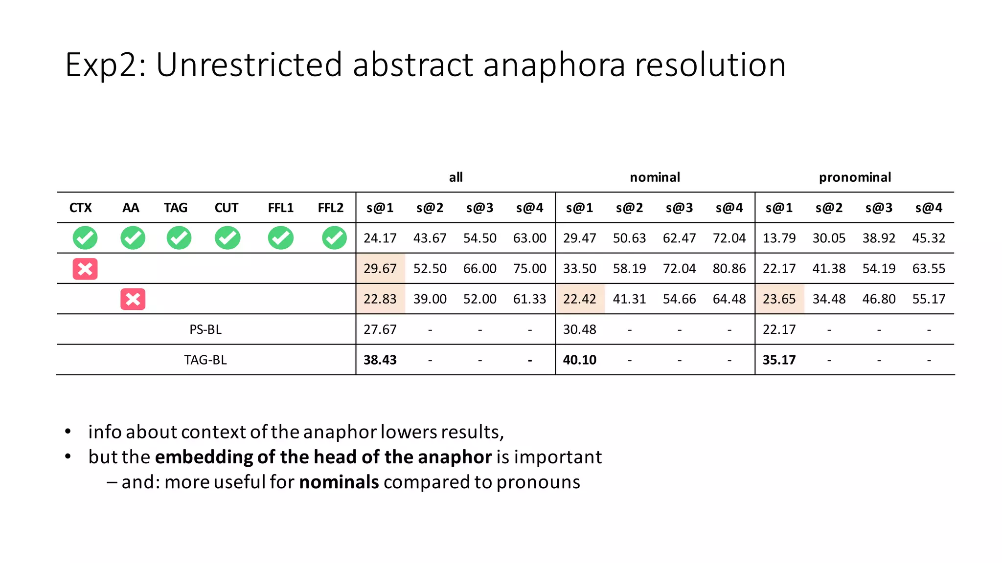 Exp2:	Unrestricted	abstract	anaphora	resolution	
all nominal pronominal
CTX AA TAG CUT FFL1 FFL2 s@1 s@2 s@3 s@4 s@1 s@2 s@3 s@4 s@1 s@2 s@3 s@4
24.17 43.67 54.50 63.00 29.47 50.63 62.47 72.04 13.79 30.05 38.92 45.32
29.67 52.50 66.00 75.00 33.50 58.19 72.04 80.86 22.17 41.38 54.19 63.55
22.83 39.00 52.00 61.33 22.42 41.31 54.66 64.48 23.65 34.48 46.80 55.17
PS-BL 27.67 - - - 30.48 - - - 22.17 - - -
TAG-BL 38.43 - - - 40.10 - - - 35.17 - - -
• info	about	context	of	the	anaphor	lowers	results,	
• but	the	embedding	of	the	head	of	the	anaphor	is	important
– and:	more	useful	for	nominals compared	to	pronouns
 
