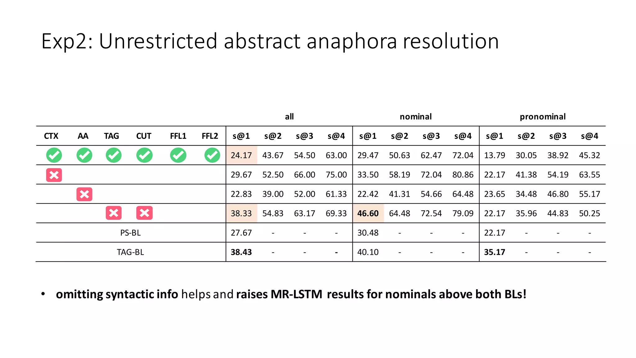 Exp2:	Unrestricted	abstract	anaphora	resolution	
all nominal pronominal
CTX AA TAG CUT FFL1 FFL2 s@1 s@2 s@3 s@4 s@1 s@2 s@3 s@4 s@1 s@2 s@3 s@4
24.17 43.67 54.50 63.00 29.47 50.63 62.47 72.04 13.79 30.05 38.92 45.32
29.67 52.50 66.00 75.00 33.50 58.19 72.04 80.86 22.17 41.38 54.19 63.55
22.83 39.00 52.00 61.33 22.42 41.31 54.66 64.48 23.65 34.48 46.80 55.17
38.33 54.83 63.17 69.33 46.60 64.48 72.54 79.09 22.17 35.96 44.83 50.25
PS-BL 27.67 - - - 30.48 - - - 22.17 - - -
TAG-BL 38.43 - - - 40.10 - - - 35.17 - - -
• omitting	syntactic	info	helps and raises MR-LSTM	results for	nominals above both BLs!	
 