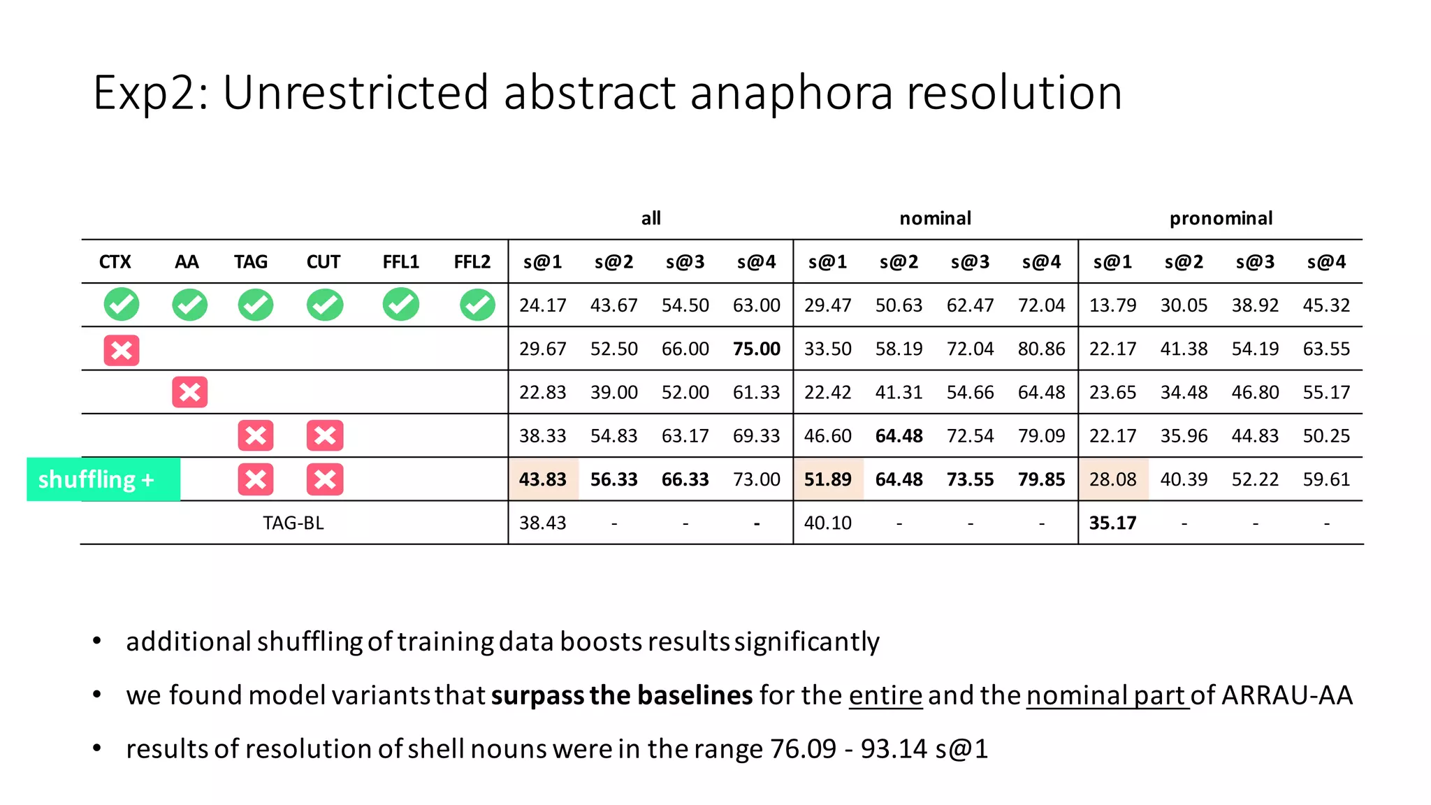 Exp2:	Unrestricted	abstract	anaphora	resolution	
all nominal pronominal
CTX AA TAG CUT FFL1 FFL2 s@1 s@2 s@3 s@4 s@1 s@2 s@3 s@4 s@1 s@2 s@3 s@4
24.17 43.67 54.50 63.00 29.47 50.63 62.47 72.04 13.79 30.05 38.92 45.32
29.67 52.50 66.00 75.00 33.50 58.19 72.04 80.86 22.17 41.38 54.19 63.55
22.83 39.00 52.00 61.33 22.42 41.31 54.66 64.48 23.65 34.48 46.80 55.17
38.33 54.83 63.17 69.33 46.60 64.48 72.54 79.09 22.17 35.96 44.83 50.25
43.83 56.33 66.33 73.00 51.89 64.48 73.55 79.85 28.08 40.39 52.22 59.61
TAG-BL 38.43 - - - 40.10 - - - 35.17 - - -
• additional	shuffling	of	training	data	boosts	results	significantly
• we found	model	variants	that	surpass	the	baselines	for	the	entire and	the	nominal	part	of	ARRAU-AA
• results	of	resolution	of	shell	nouns	were	in	the	range	76.09	- 93.14	s@1
shuffling	+
 