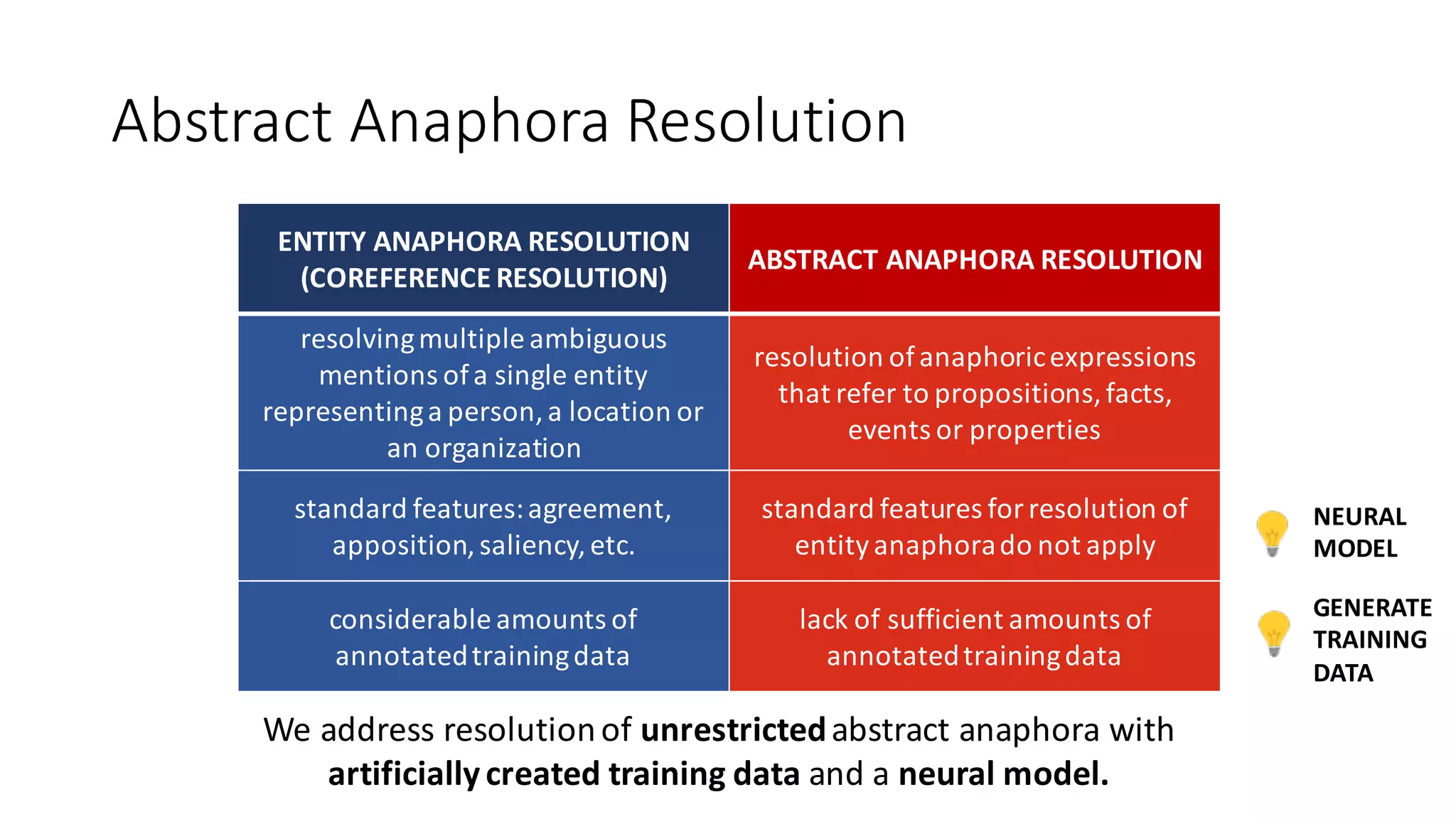 Abstract Anaphora Resolution
ENTITY	ANAPHORA	RESOLUTION	
(COREFERENCE	RESOLUTION)	
ABSTRACT	ANAPHORA	RESOLUTION
resolving	multiple	ambiguous	
mentions	of	a	single	entity	
representing	a	person,	a	location	or	
an	organization	
resolution	of	anaphoric	expressions	
that	refer	to	propositions,	facts,	
events	or	properties
standard	features:	agreement,	
apposition,	saliency,	etc.
standard	features	for	resolution	of	
entity	anaphora	do	not	apply	
considerable	amounts	of	
annotated	training	data
lack	of	sufficient	amounts	of	
annotated	training	data
We	address	resolution	of	unrestrictedabstract	anaphora	with	
artificially	created	training	data and	a	neural	model.
NEURAL	
MODEL
GENERATE
TRAINING	
DATA
 