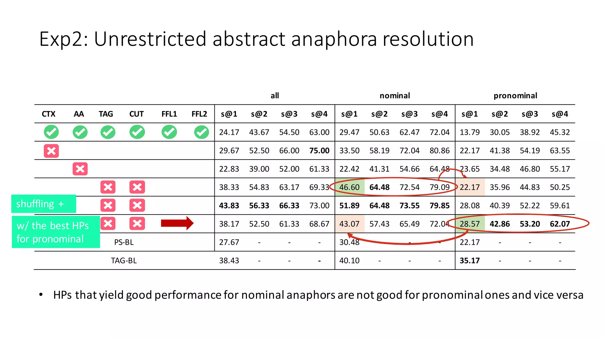 all nominal pronominal
CTX AA TAG CUT FFL1 FFL2 s@1 s@2 s@3 s@4 s@1 s@2 s@3 s@4 s@1 s@2 s@3 s@4
24.17 43.67 54.50 63.00 29.47 50.63 62.47 72.04 13.79 30.05 38.92 45.32
29.67 52.50 66.00 75.00 33.50 58.19 72.04 80.86 22.17 41.38 54.19 63.55
22.83 39.00 52.00 61.33 22.42 41.31 54.66 64.48 23.65 34.48 46.80 55.17
38.33 54.83 63.17 69.33 46.60 64.48 72.54 79.09 22.17 35.96 44.83 50.25
43.83 56.33 66.33 73.00 51.89 64.48 73.55 79.85 28.08 40.39 52.22 59.61
38.17 52.50 61.33 68.67 43.07 57.43 65.49 72.04 28.57 42.86 53.20 62.07
PS-BL 27.67 - - - 30.48 - - - 22.17 - - -
TAG-BL 38.43 - - - 40.10 - - - 35.17 - - -
Exp2:	Unrestricted	abstract	anaphora	resolution	
• HPs	that	yield	good	performance	for	nominal	anaphors	are	not	good	for	pronominal	ones	and	vice	versa
w/	the	best	HPs	
for	pronominal
shuffling	 +
 
