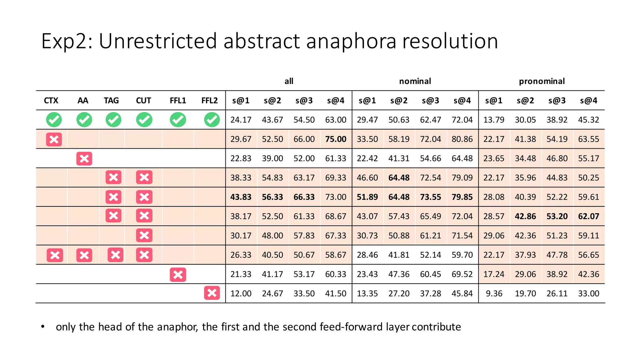 Exp2:	Unrestricted	abstract	anaphora	resolution	
all nominal pronominal
CTX AA TAG CUT FFL1 FFL2 s@1 s@2 s@3 s@4 s@1 s@2 s@3 s@4 s@1 s@2 s@3 s@4
24.17 43.67 54.50 63.00 29.47 50.63 62.47 72.04 13.79 30.05 38.92 45.32
29.67 52.50 66.00 75.00 33.50 58.19 72.04 80.86 22.17 41.38 54.19 63.55
22.83 39.00 52.00 61.33 22.42 41.31 54.66 64.48 23.65 34.48 46.80 55.17
38.33 54.83 63.17 69.33 46.60 64.48 72.54 79.09 22.17 35.96 44.83 50.25
43.83 56.33 66.33 73.00 51.89 64.48 73.55 79.85 28.08 40.39 52.22 59.61
38.17 52.50 61.33 68.67 43.07 57.43 65.49 72.04 28.57 42.86 53.20 62.07
30.17 48.00 57.83 67.33 30.73 50.88 61.21 71.54 29.06 42.36 51.23 59.11
26.33 40.50 50.67 58.67 28.46 41.81 52.14 59.70 22.17 37.93 47.78 56.65
21.33 41.17 53.17 60.33 23.43 47.36 60.45 69.52 17.24 29.06 38.92 42.36
12.00 24.67 33.50 41.50 13.35 27.20 37.28 45.84 9.36 19.70 26.11 33.00
• only	the	head	of	the	anaphor,	the	first	and	the	second	feed-forward	layer	contribute
 