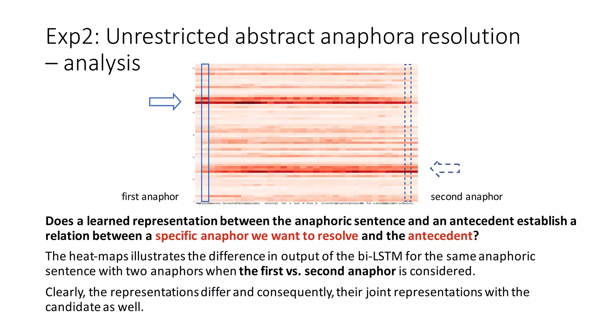 Exp2:	Unrestricted	abstract	anaphora	resolution	
– analysis
Does	a	learned	representation	between	the	anaphoric	sentence	and	an	antecedent	establish	a	
relation	between	a	specific	anaphor	we	want	to	resolve	and	the	antecedent?
The	heat-maps	illustrates	the	difference	in	output	of	the	bi-LSTM	for	the	same	anaphoric	
sentence	with	two	anaphors	when	the	first	vs.	second	anaphor	is	considered.
Clearly,	the	representations	differ	and	consequently,	their	joint	representations	with	the	
candidate	as	well.
first	anaphor second	anaphor
 