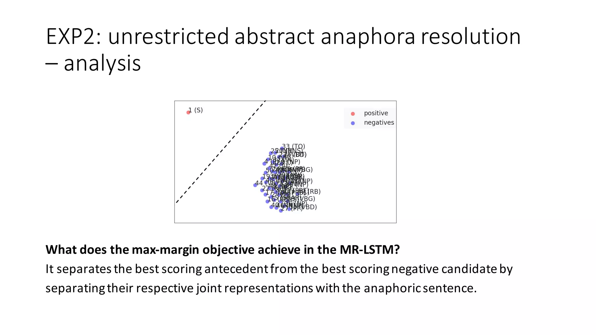 EXP2:	unrestricted	abstract	anaphora	resolution	
– analysis
What	does	the	max-margin	objective	achieve	in	the	MR-LSTM?
It	separates	the	best	scoring	antecedent	from	the	best	scoring	negative	candidate	by
separating	their	respective	joint	representations	with	the	anaphoric	sentence.
 