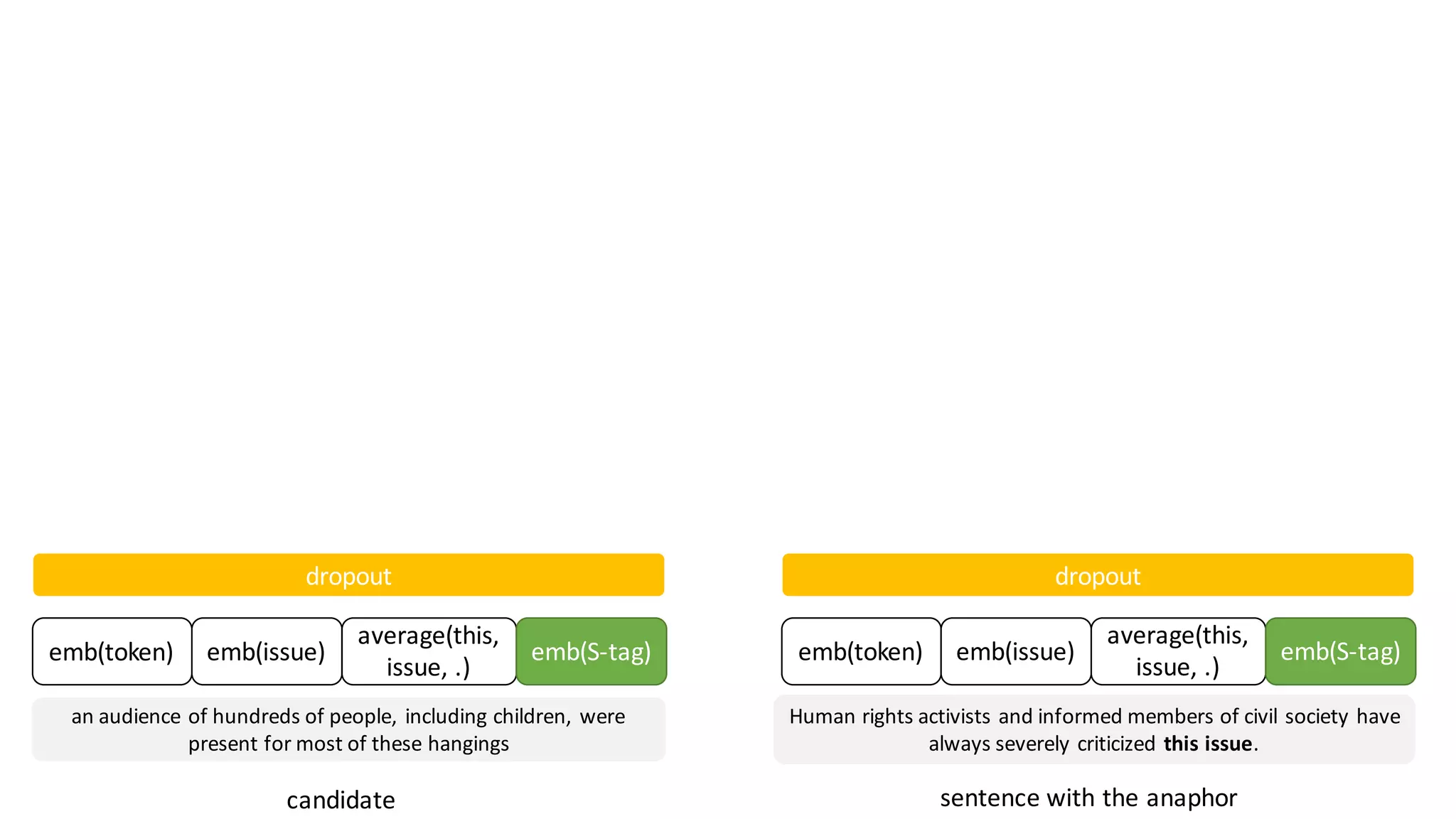 an	audience	of	hundreds	of	people,	including	children,	were	
present	for	most	of	these	hangings
Human	rights	activists	and	informed	members	of	civil	society	have	
always	severely	criticized this	issue.
sentence	with	the	anaphorcandidate
emb(token) emb(issue)
average(this,	
issue,	.)
emb(S-tag) emb(token) emb(issue)
average(this,	
issue,	.)
emb(S-tag)
dropout dropout
 