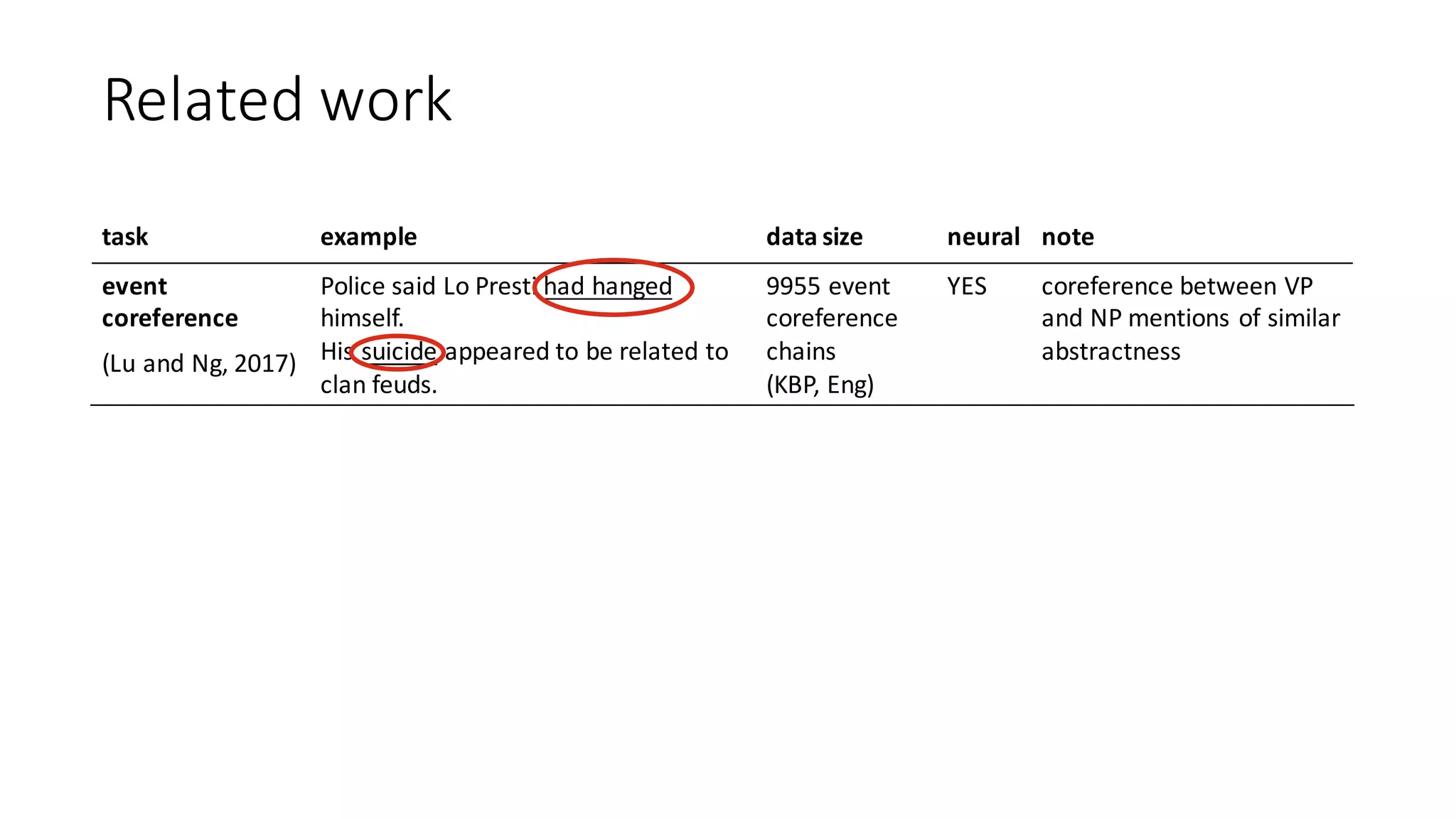 Related	work
task example data	size neural note
event
coreference
(Lu and	Ng,	2017)
Police	said	Lo	Presti had	hanged
himself.
His	suicide appeared	to	be	related	to	
clan	feuds.
9955	event	
coreference
chains
(KBP,	Eng)
YES coreference	between	VP	
and	NP	mentions	of	similar	
abstractness
 
