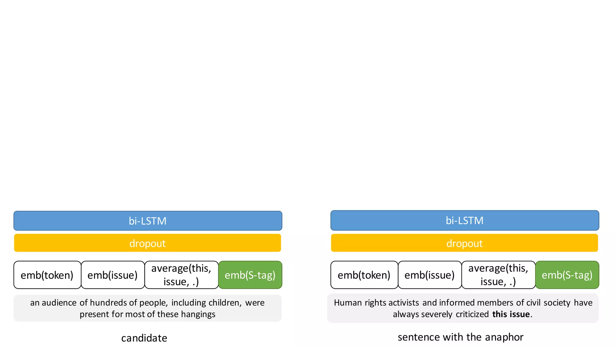 an	audience	of	hundreds	of	people,	including	children,	were	
present	for	most	of	these	hangings
Human	rights	activists	and	informed	members	of	civil	society	have	
always	severely	criticized this	issue.
sentence	with	the	anaphorcandidate
emb(token) emb(issue)
average(this,	
issue,	.)
emb(S-tag) emb(token) emb(issue)
average(this,	
issue,	.)
emb(S-tag)
dropout dropout
bi-LSTM bi-LSTM
 