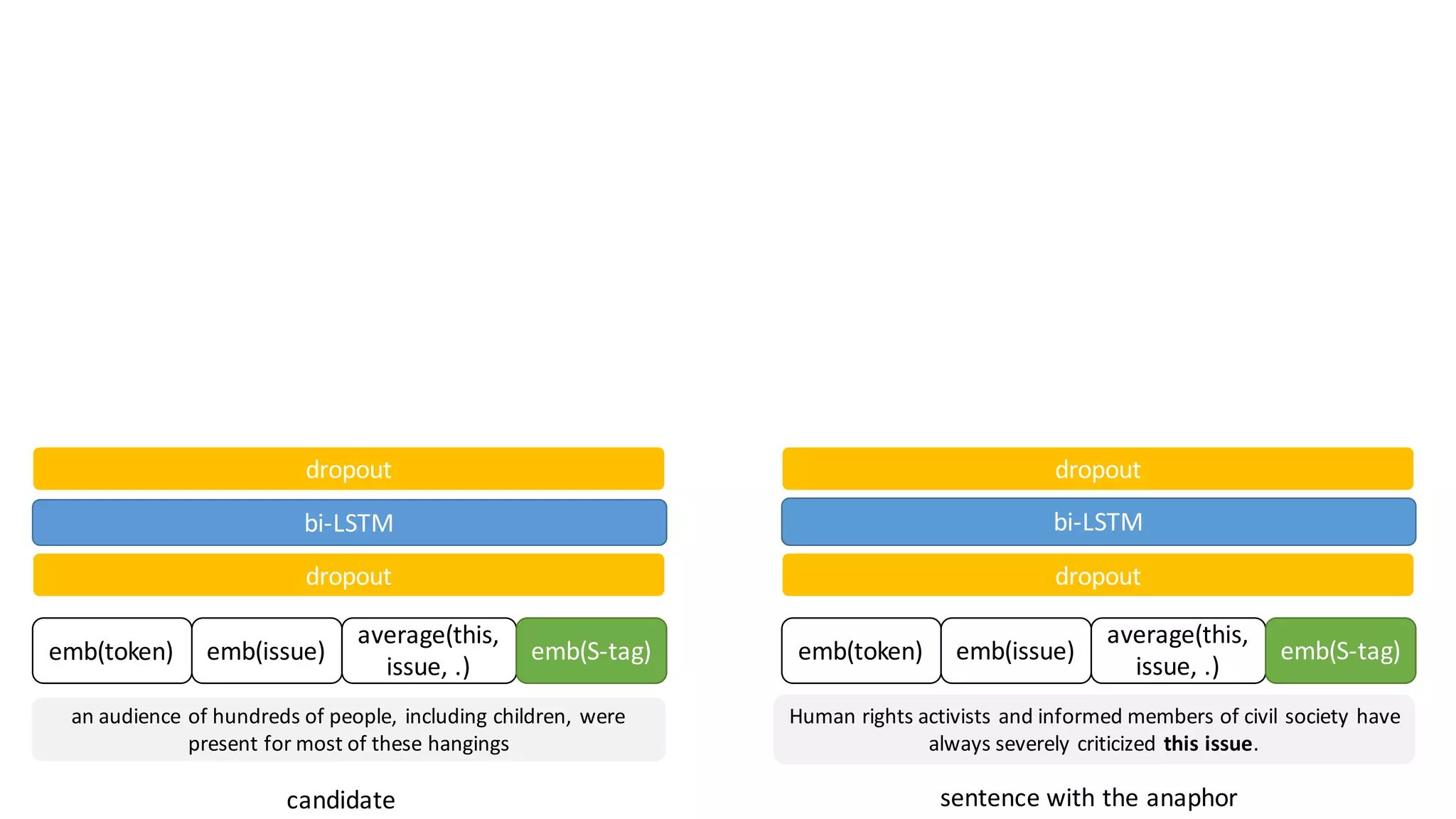 an	audience	of	hundreds	of	people,	including	children,	were	
present	for	most	of	these	hangings
Human	rights	activists	and	informed	members	of	civil	society	have	
always	severely	criticized this	issue.
sentence	with	the	anaphorcandidate
emb(token) emb(issue)
average(this,	
issue,	.)
emb(S-tag) emb(token) emb(issue)
average(this,	
issue,	.)
emb(S-tag)
dropout dropout
bi-LSTM bi-LSTM
dropout dropout
 