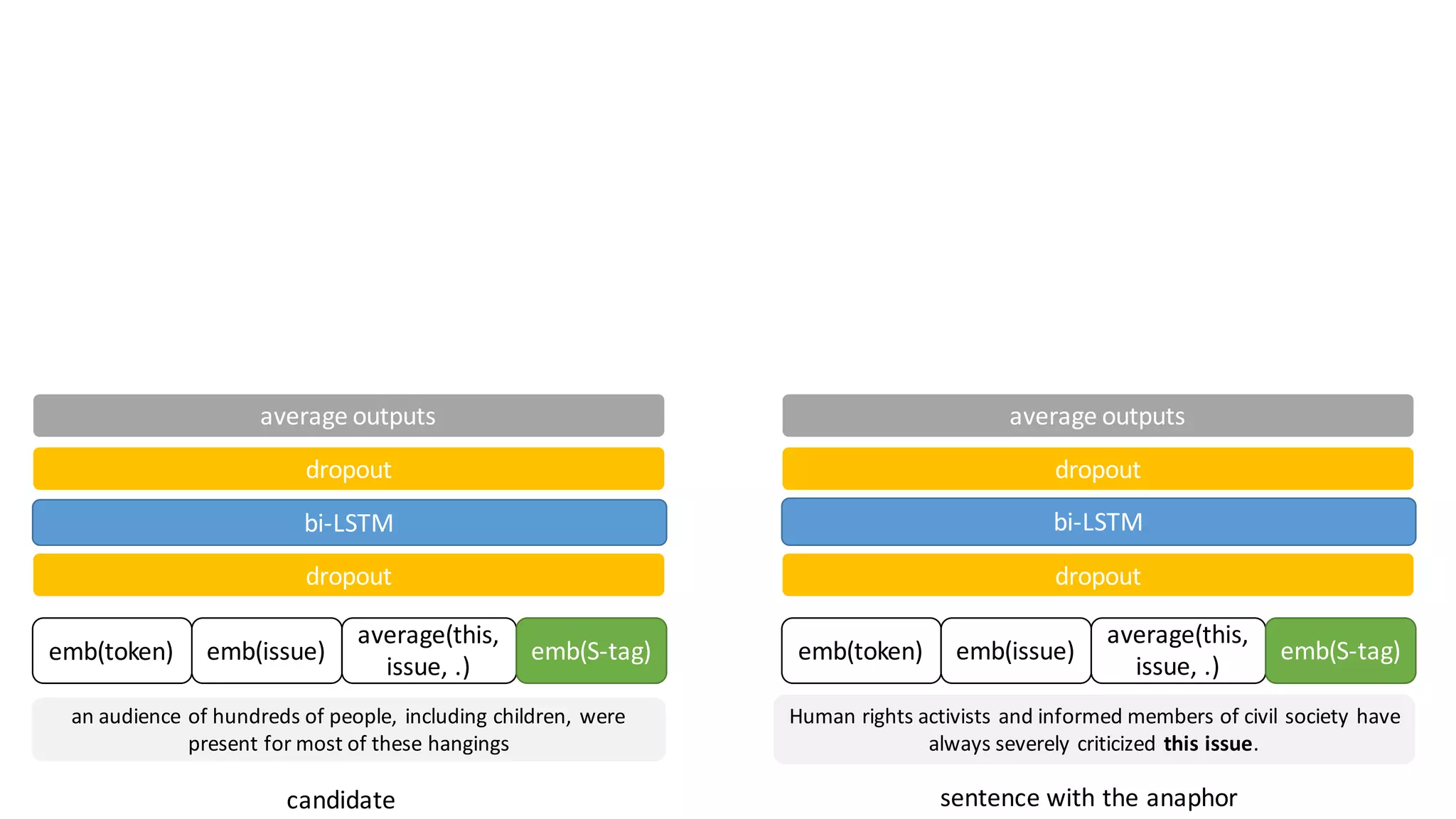 an	audience	of	hundreds	of	people,	including	children,	were	
present	for	most	of	these	hangings
Human	rights	activists	and	informed	members	of	civil	society	have	
always	severely	criticized this	issue.
sentence	with	the	anaphorcandidate
emb(token) emb(issue)
average(this,	
issue,	.)
emb(S-tag) emb(token) emb(issue)
average(this,	
issue,	.)
emb(S-tag)
dropout dropout
bi-LSTM bi-LSTM
average	outputs average	outputs
dropout dropout
 
