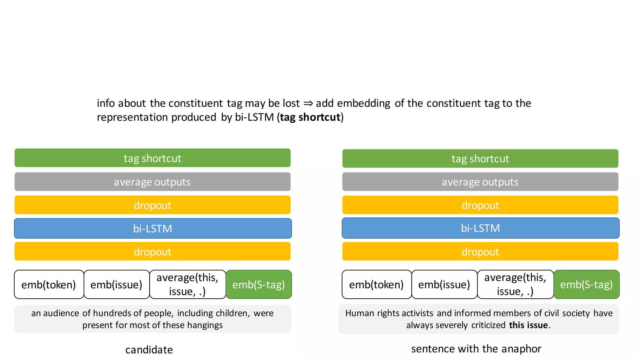 an	audience	of	hundreds	of	people,	including	children,	were	
present	for	most	of	these	hangings
Human	rights	activists	and	informed	members	of	civil	society	have	
always	severely	criticized this	issue.
sentence	with	the	anaphorcandidate
emb(token) emb(issue)
average(this,	
issue,	.)
emb(S-tag) emb(token) emb(issue)
average(this,	
issue,	.)
emb(S-tag)
dropout dropout
bi-LSTM bi-LSTM
average	outputs average	outputs
dropout dropout
info	about	the	constituent	tag	may	be	lost	⇒	add	embedding	 of	the	constituent	tag	to	the	
representation	produced	 by	bi-LSTM	(tag	shortcut)
tag	shortcut tag	shortcut
 