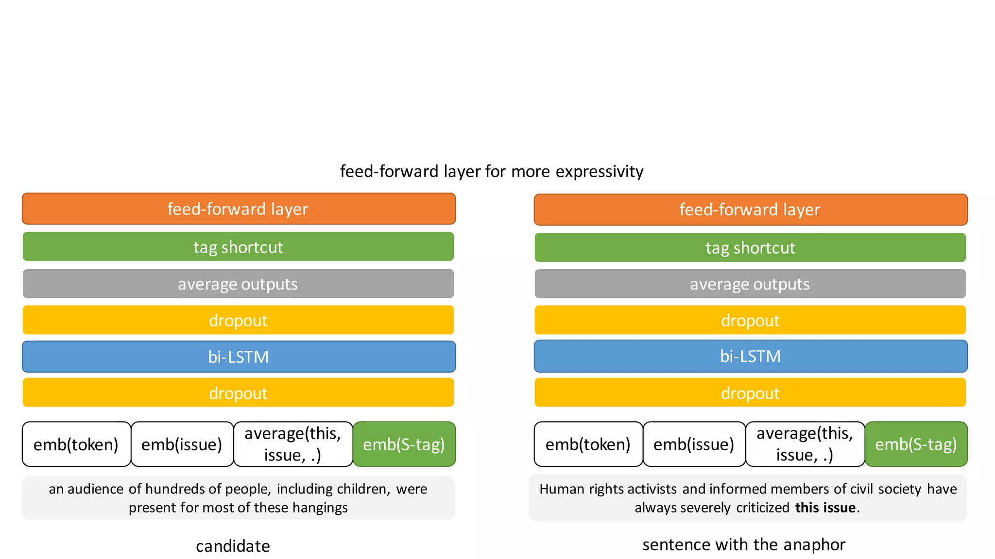 an	audience	of	hundreds	of	people,	including	children,	were	
present	for	most	of	these	hangings
Human	rights	activists	and	informed	members	of	civil	society	have	
always	severely	criticized this	issue.
sentence	with	the	anaphorcandidate
emb(token) emb(issue)
average(this,	
issue,	.)
emb(S-tag) emb(token) emb(issue)
average(this,	
issue,	.)
emb(S-tag)
dropout dropout
bi-LSTM bi-LSTM
average	outputs average	outputs
dropout dropout
feed-forward	layer	for	more	expressivity
tag	shortcut tag	shortcut
feed-forward	layer feed-forward	layer
 