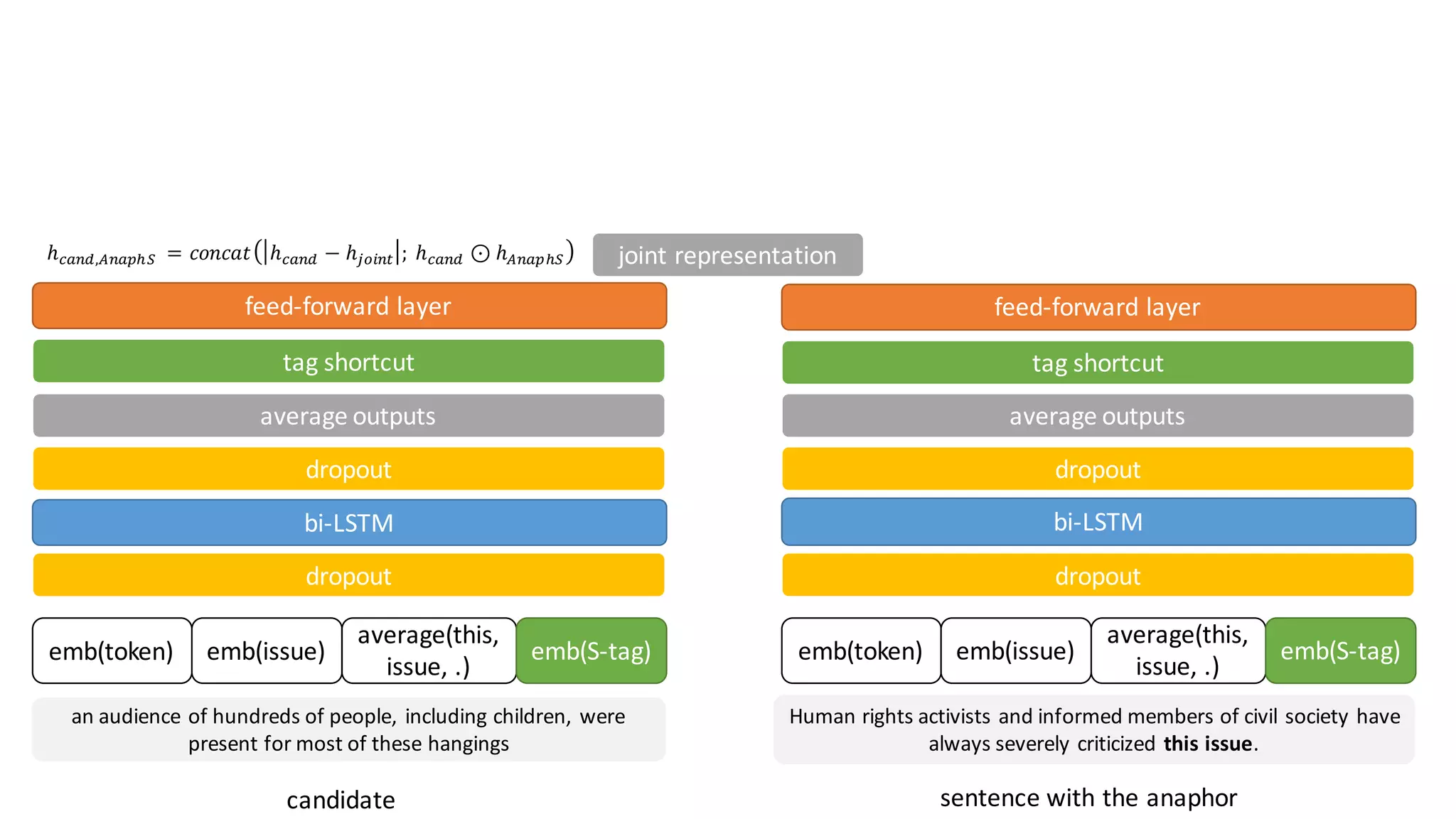 an	audience	of	hundreds	of	people,	including	children,	were	
present	for	most	of	these	hangings
Human	rights	activists	and	informed	members	of	civil	society	have	
always	severely	criticized this	issue.
sentence	with	the	anaphorcandidate
emb(token) emb(issue)
average(this,	
issue,	.)
emb(S-tag) emb(token) emb(issue)
average(this,	
issue,	.)
emb(S-tag)
dropout dropout
bi-LSTM bi-LSTM
average	outputs average	outputs
dropout dropout
tag	shortcut tag	shortcut
feed-forward	layer feed-forward	layer
joint	representationℎ$%&',)&%*+,	 = 𝑐𝑜𝑛𝑐𝑎𝑡 ℎ$%&' − ℎHIJ&K ;	ℎ$%&' ⊙ ℎ)&%*+,
 