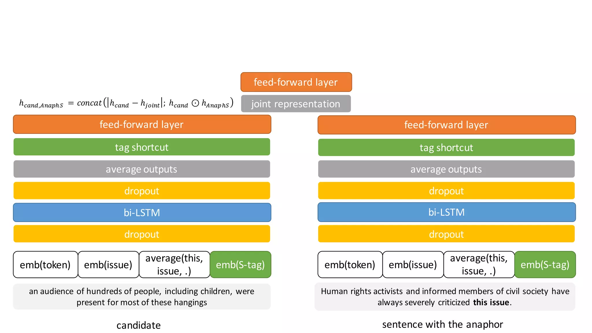 an	audience	of	hundreds	of	people,	including	children,	were	
present	for	most	of	these	hangings
Human	rights	activists	and	informed	members	of	civil	society	have	
always	severely	criticized this	issue.
sentence	with	the	anaphorcandidate
emb(token) emb(issue)
average(this,	
issue,	.)
emb(S-tag) emb(token) emb(issue)
average(this,	
issue,	.)
emb(S-tag)
dropout dropout
bi-LSTM bi-LSTM
average	outputs average	outputs
dropout dropout
tag	shortcut tag	shortcut
feed-forward	layer feed-forward	layer
joint	representationℎ$%&',)&%*+,	 = 𝑐𝑜𝑛𝑐𝑎𝑡 ℎ$%&' − ℎHIJ&K ;	ℎ$%&' ⊙ ℎ)&%*+,
feed-forward	layer
 