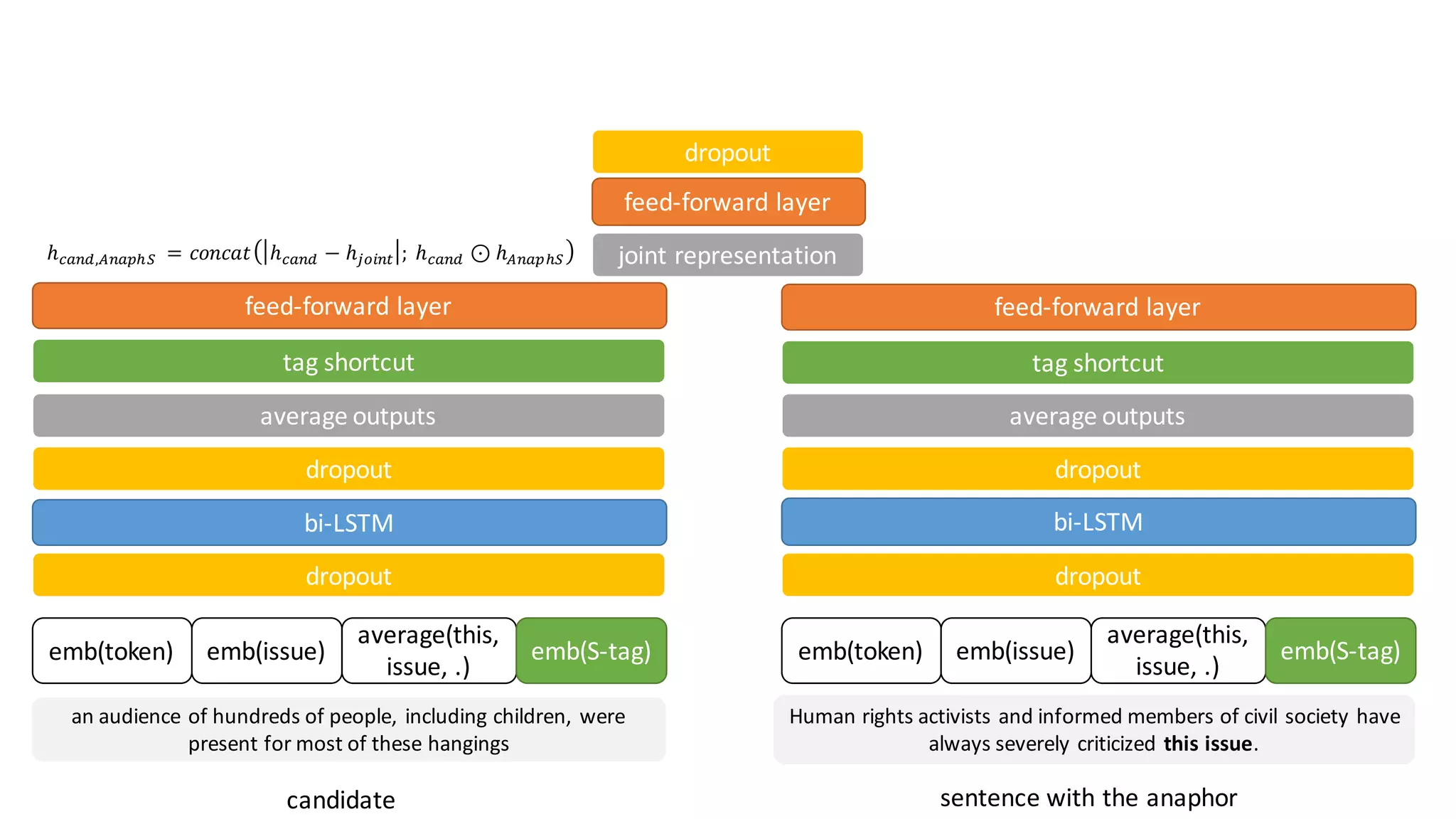 an	audience	of	hundreds	of	people,	including	children,	were	
present	for	most	of	these	hangings
Human	rights	activists	and	informed	members	of	civil	society	have	
always	severely	criticized this	issue.
sentence	with	the	anaphorcandidate
emb(token) emb(issue)
average(this,	
issue,	.)
emb(S-tag) emb(token) emb(issue)
average(this,	
issue,	.)
emb(S-tag)
dropout dropout
bi-LSTM bi-LSTM
average	outputs average	outputs
dropout dropout
tag	shortcut tag	shortcut
feed-forward	layer feed-forward	layer
joint	representationℎ$%&',)&%*+,	 = 𝑐𝑜𝑛𝑐𝑎𝑡 ℎ$%&' − ℎHIJ&K ;	ℎ$%&' ⊙ ℎ)&%*+,
feed-forward	layer
dropout
 
