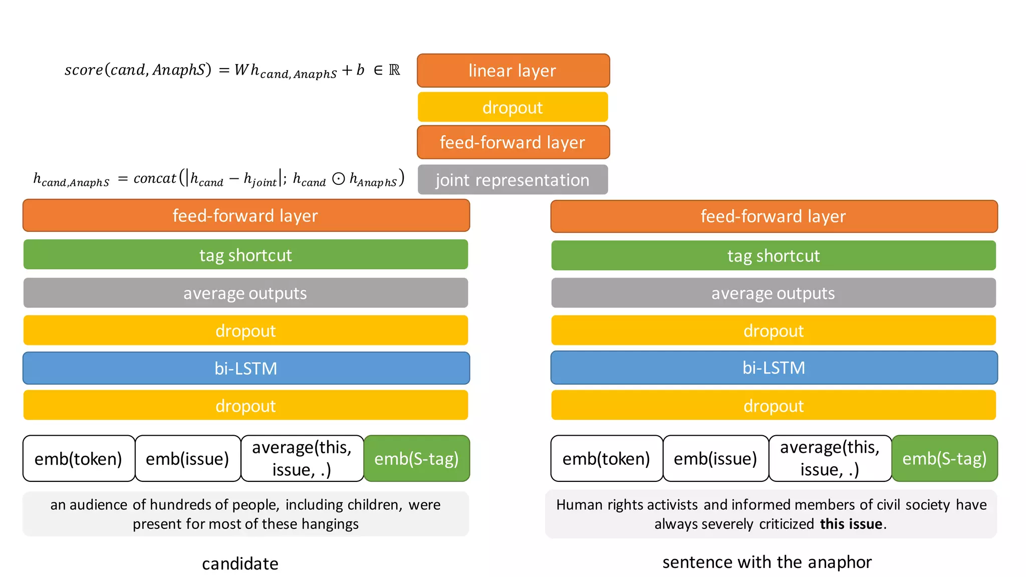 an	audience	of	hundreds	of	people,	including	children,	were	
present	for	most	of	these	hangings
Human	rights	activists	and	informed	members	of	civil	society	have	
always	severely	criticized this	issue.
sentence	with	the	anaphorcandidate
emb(token) emb(issue)
average(this,	
issue,	.)
emb(S-tag) emb(token) emb(issue)
average(this,	
issue,	.)
emb(S-tag)
dropout dropout
bi-LSTM bi-LSTM
average	outputs average	outputs
dropout dropout
tag	shortcut tag	shortcut
feed-forward	layer feed-forward	layer
joint	representationℎ$%&',)&%*+,	 = 𝑐𝑜𝑛𝑐𝑎𝑡 ℎ$%&' − ℎHIJ&K ;	ℎ$%&' ⊙ ℎ)&%*+,
feed-forward	layer
dropout
linear	layer𝑠𝑐𝑜𝑟𝑒 𝑐𝑎𝑛𝑑, 𝐴𝑛𝑎𝑝ℎ𝑆 = 𝑊ℎ$%&',	)&%*+, + 𝑏	 ∈ ℝ
 