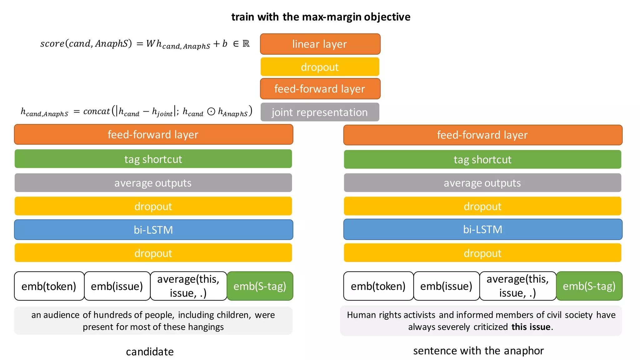 an	audience	of	hundreds	of	people,	including	children,	were	
present	for	most	of	these	hangings
Human	rights	activists	and	informed	members	of	civil	society	have	
always	severely	criticized this	issue.
sentence	with	the	anaphorcandidate
emb(token) emb(issue)
average(this,	
issue,	.)
emb(S-tag) emb(token) emb(issue)
average(this,	
issue,	.)
emb(S-tag)
dropout dropout
bi-LSTM bi-LSTM
average	outputs average	outputs
dropout dropout
tag	shortcut tag	shortcut
feed-forward	layer feed-forward	layer
joint	representationℎ$%&',)&%*+,	 = 𝑐𝑜𝑛𝑐𝑎𝑡 ℎ$%&' − ℎHIJ&K ;	ℎ$%&' ⊙ ℎ)&%*+,
feed-forward	layer
dropout
linear	layer𝑠𝑐𝑜𝑟𝑒 𝑐𝑎𝑛𝑑, 𝐴𝑛𝑎𝑝ℎ𝑆 = 𝑊ℎ$%&',	)&%*+, + 𝑏	 ∈ ℝ
train	with	the	max-margin	objective
 