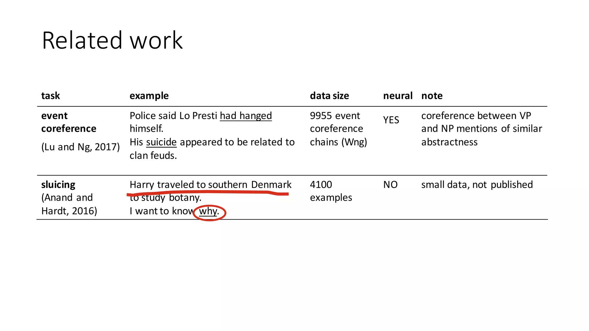 Related	work
task example data	size neural note
event
coreference
(Lu and	Ng,	2017)
Police	said	Lo	Presti had	hanged
himself.
His	suicide appeared	to	be	related	to	
clan	feuds.
9955	event	
coreference
chains (Wng)
YES coreference	between	VP	
and	NP	mentions	of	similar	
abstractness
sluicing
(Anand and	
Hardt,	2016)
Harry	traveled	to	southern	Denmark	
to	study	botany.
I	want	to	know	why.
4100	
examples
NO small	data,	not	published
 