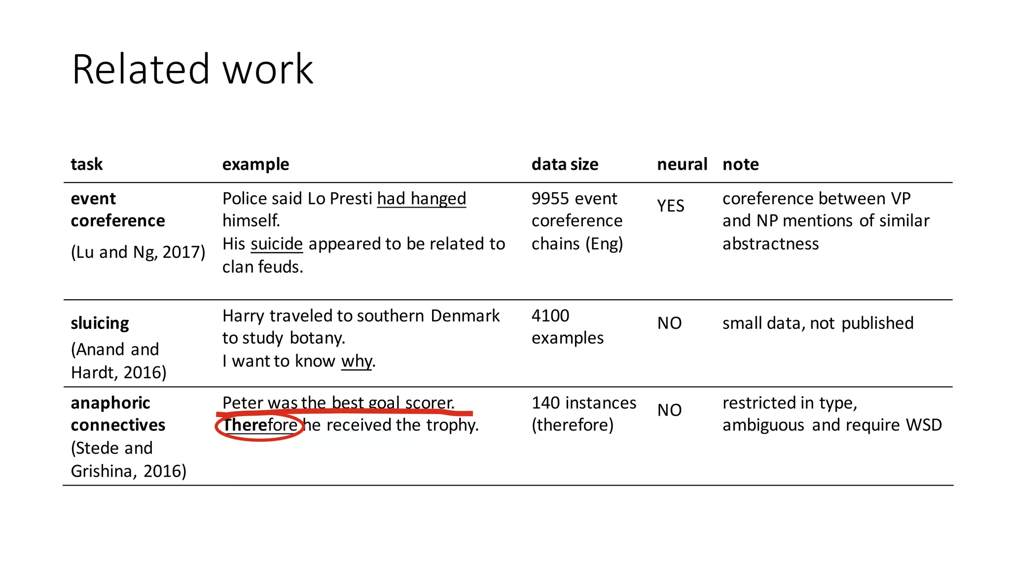 Related	work
task example data	size neural note
event
coreference
(Lu and	Ng,	2017)
Police	said	Lo	Presti had	hanged
himself.
His	suicide appeared	to	be	related	to	
clan	feuds.
9955	event	
coreference
chains (Eng)
YES coreference	between	VP	
and	NP	mentions	of	similar	
abstractness
sluicing
(Anand and	
Hardt,	2016)
Harry	traveled	to	southern	Denmark	
to	study	botany.
I	want	to	know	why.
4100	
examples
NO small	data,	not	published
anaphoric
connectives	
(Stede and	
Grishina,	2016)
Peter	was	the	best	goal	scorer.	
Therefore he	received	the	trophy.
140	instances	
(therefore)
NO restricted	in	type,	
ambiguous	 and	require	WSD
 