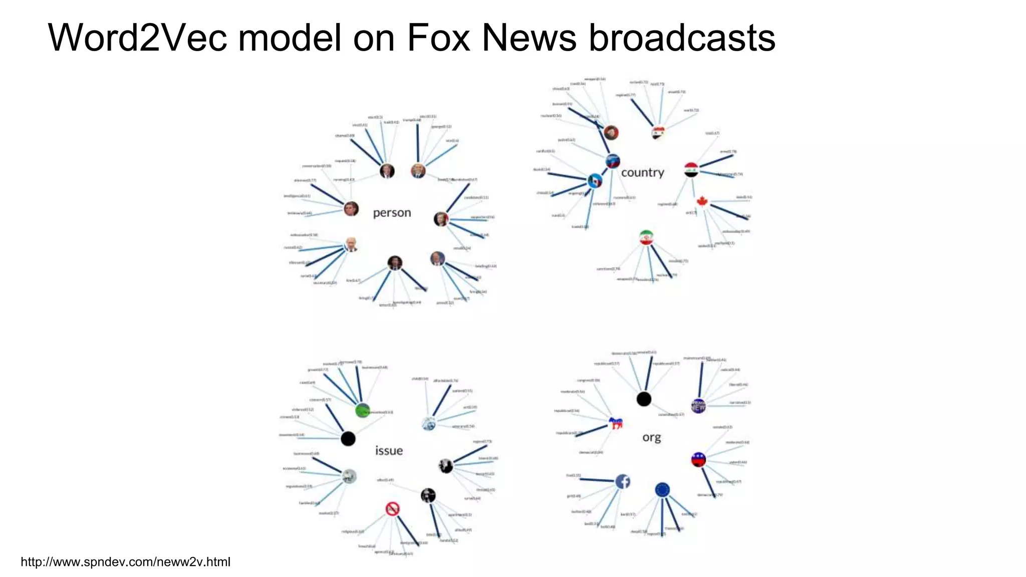 http://www.spndev.com/neww2v.html
Word2Vec model on Fox News broadcasts
 