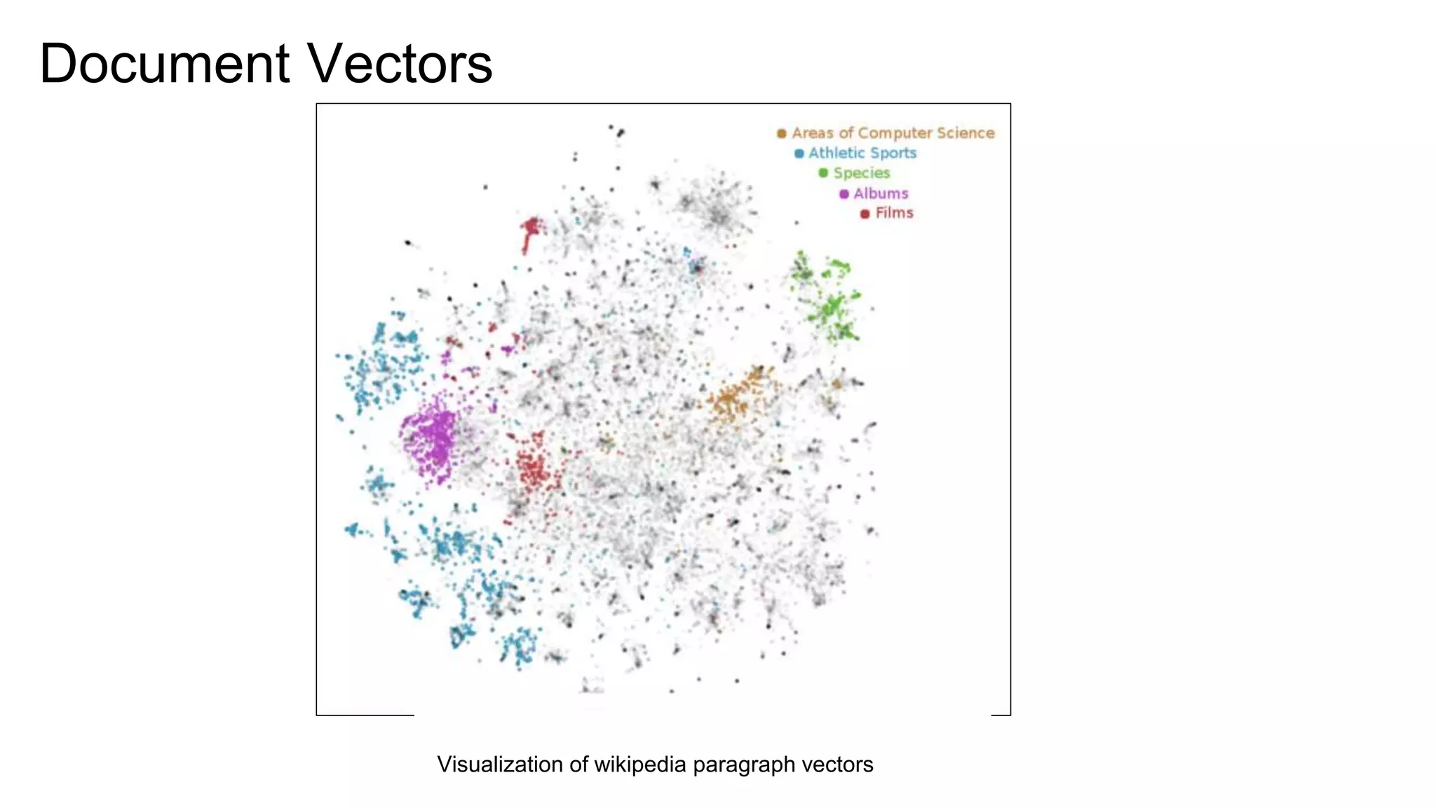 Document Vectors
Visualization of wikipedia paragraph vectors
 