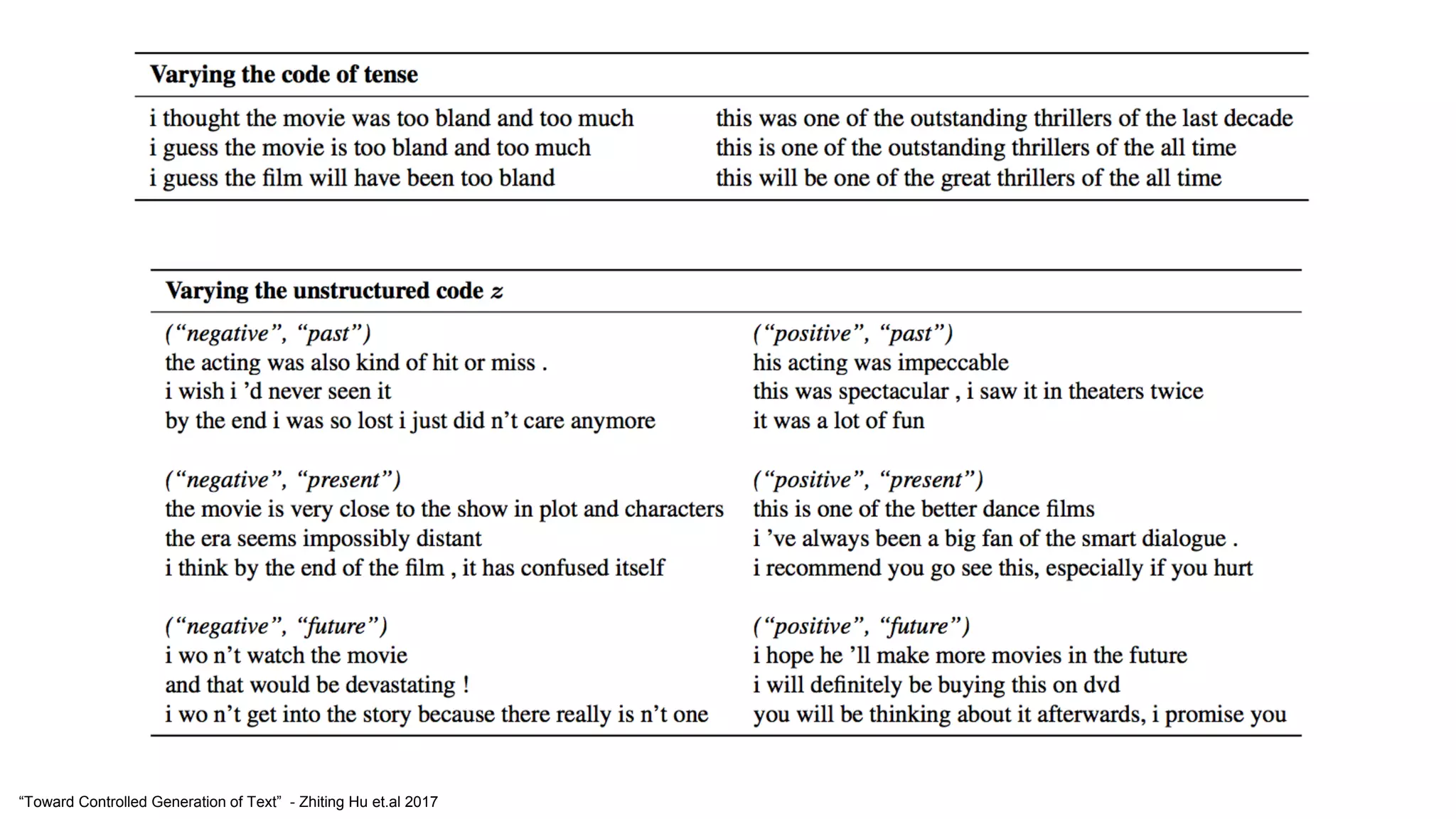“Toward Controlled Generation of Text” - Zhiting Hu et.al 2017
 