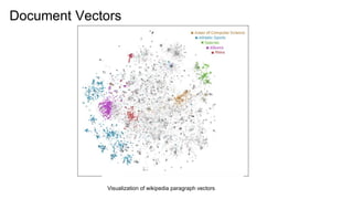 Document Vectors
Visualization of wikipedia paragraph vectors
 