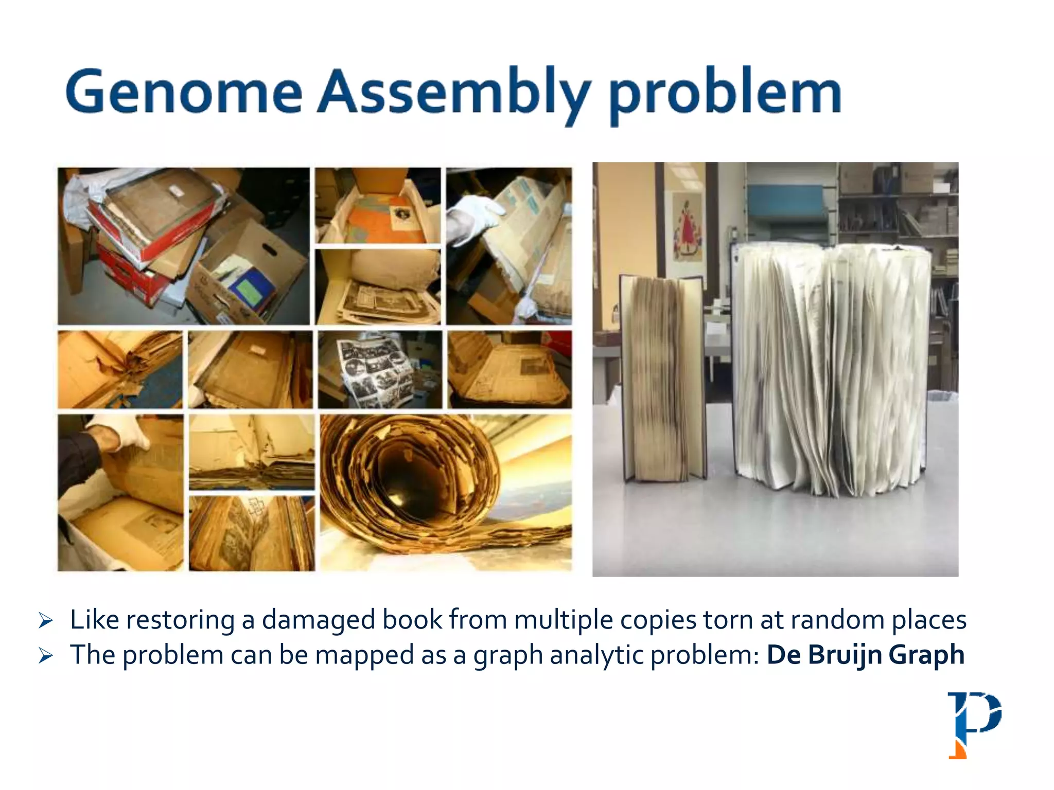  Like restoring a damaged book from multiple copies torn at random places
 The problem can be mapped as a graph analytic problem: De Bruijn Graph
 