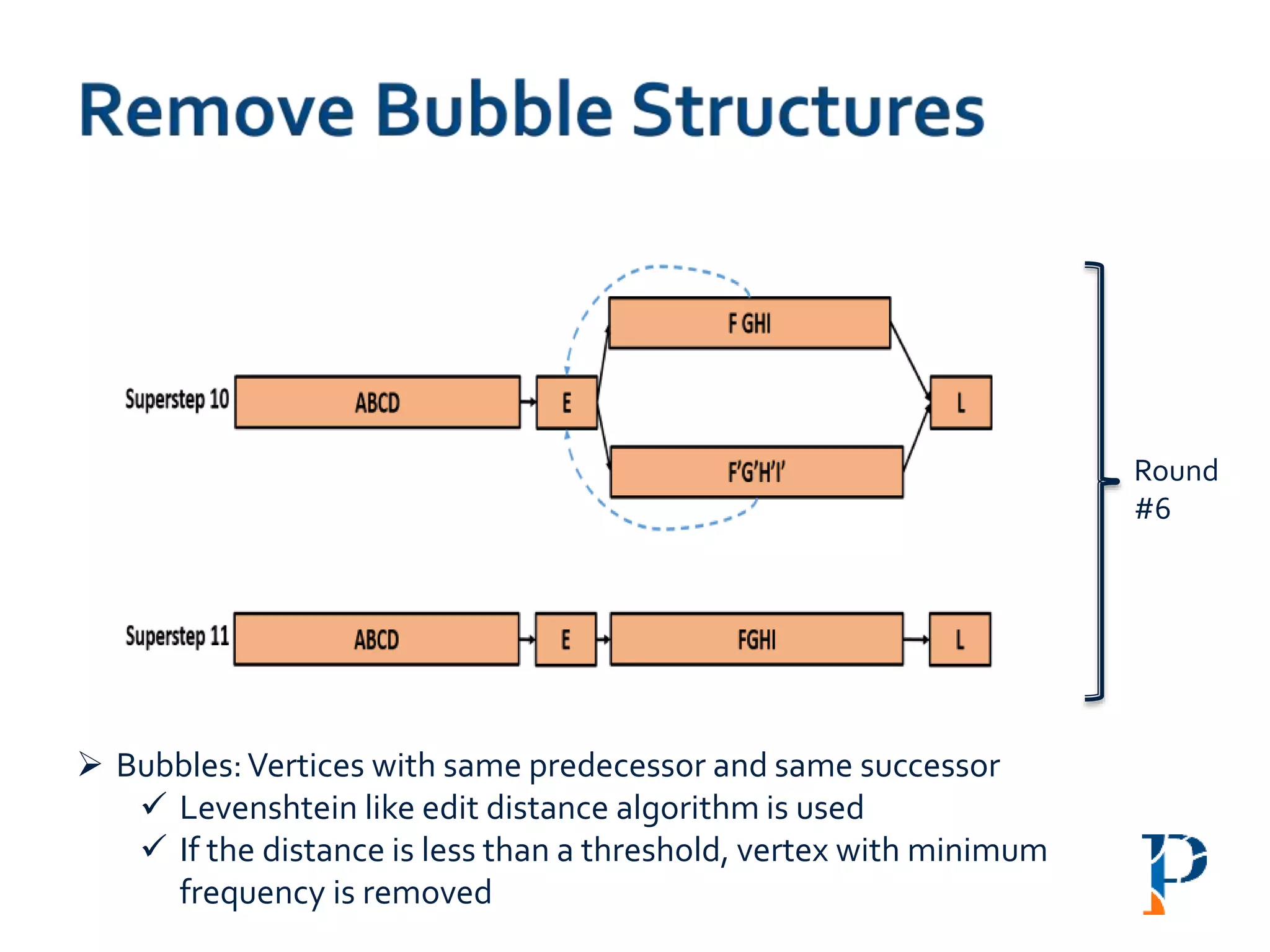 Round
#6
 Bubbles:Vertices with same predecessor and same successor
 Levenshtein like edit distance algorithm is used
 If the distance is less than a threshold, vertex with minimum
frequency is removed
 