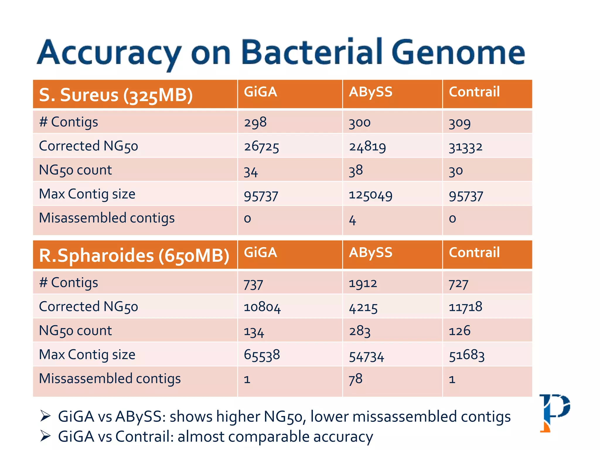 S. Sureus (325MB) GiGA ABySS Contrail
# Contigs 298 300 309
Corrected NG50 26725 24819 31332
NG50 count 34 38 30
Max Contig size 95737 125049 95737
Misassembled contigs 0 4 0
 GiGA vs ABySS: shows higher NG50, lower missassembled contigs
 GiGA vs Contrail: almost comparable accuracy
R.Spharoides (650MB) GiGA ABySS Contrail
# Contigs 737 1912 727
Corrected NG50 10804 4215 11718
NG50 count 134 283 126
Max Contig size 65538 54734 51683
Missassembled contigs 1 78 1
 