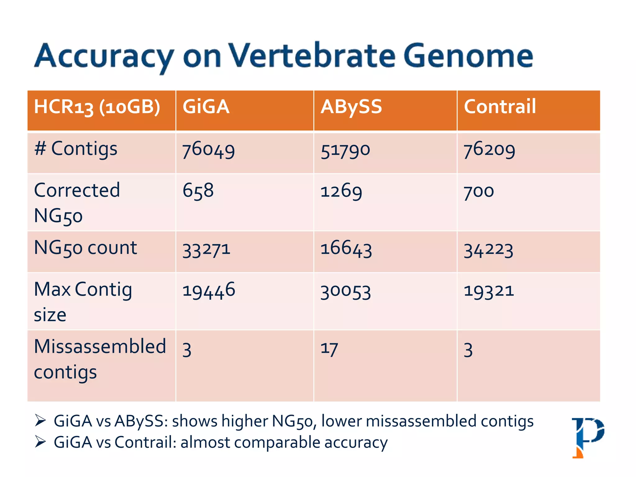 HCR13 (10GB) GiGA ABySS Contrail
# Contigs 76049 51790 76209
Corrected
NG50
658 1269 700
NG50 count 33271 16643 34223
Max Contig
size
19446 30053 19321
Missassembled
contigs
3 17 3
 GiGA vs ABySS: shows higher NG50, lower missassembled contigs
 GiGA vs Contrail: almost comparable accuracy
 