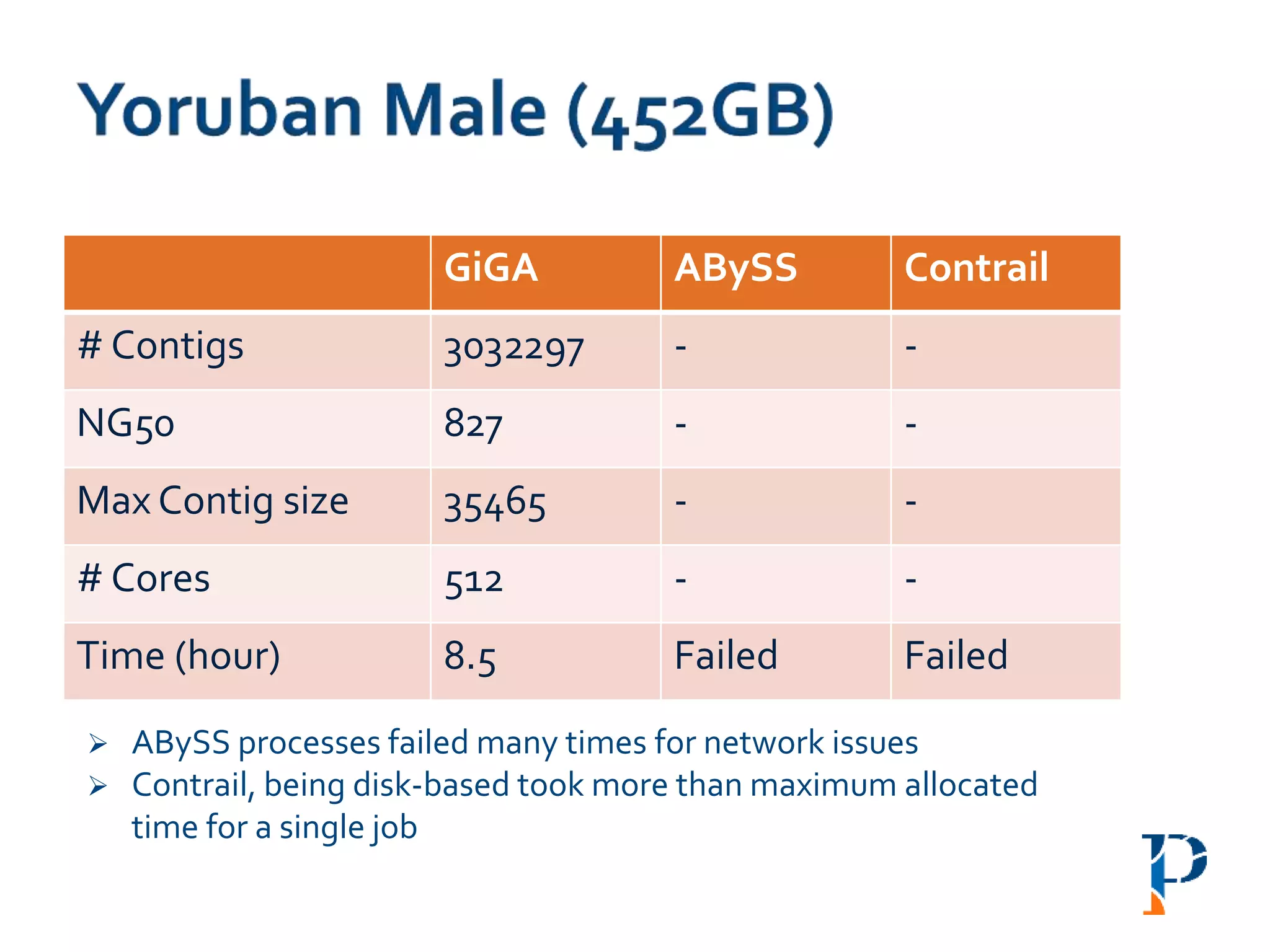  ABySS processes failed many times for network issues
 Contrail, being disk-based took more than maximum allocated
time for a single job
GiGA ABySS Contrail
# Contigs 3032297 - -
NG50 827 - -
Max Contig size 35465 - -
# Cores 512 - -
Time (hour) 8.5 Failed Failed
 